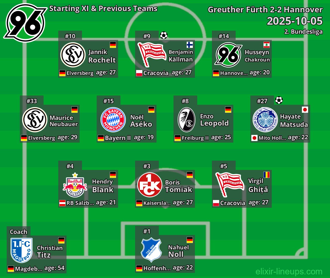 Hannover Starting XI & Previous Teams 2025-10-05