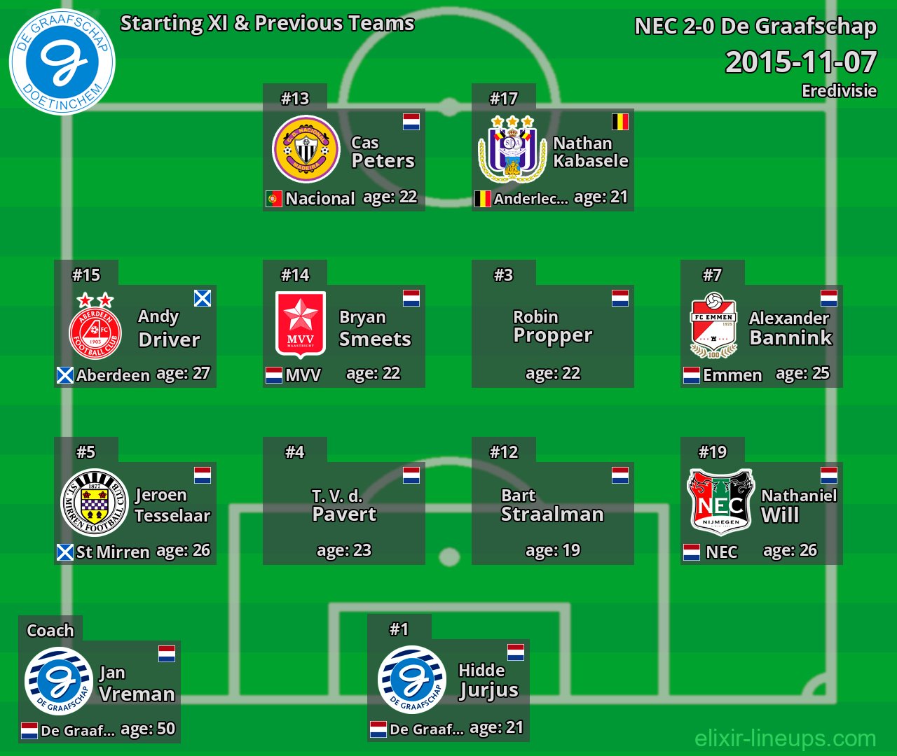 De Graafschap Starting XI & Previous Teams 2015-11-07