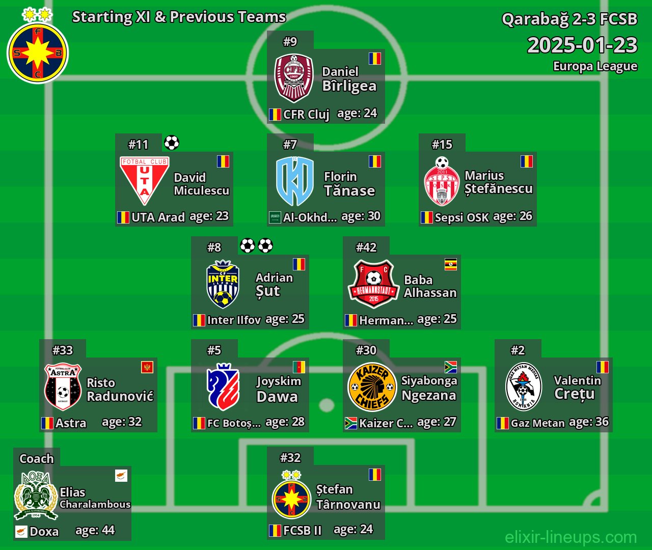 FCSB Starting XI & Previous Teams 2025-01-23