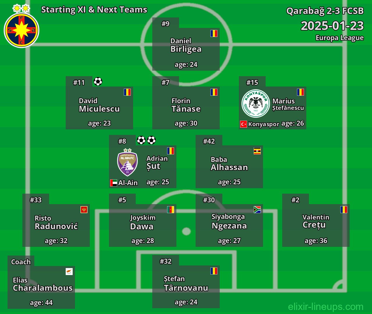 FCSB Starting XI & Next Teams 2025-01-23