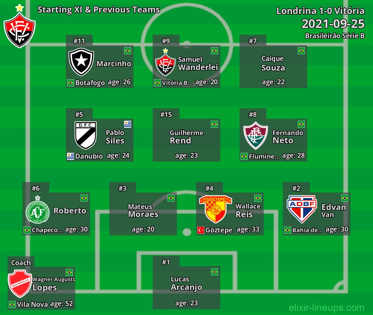 Vitória Starting XI & Previous Teams 2021-09-25