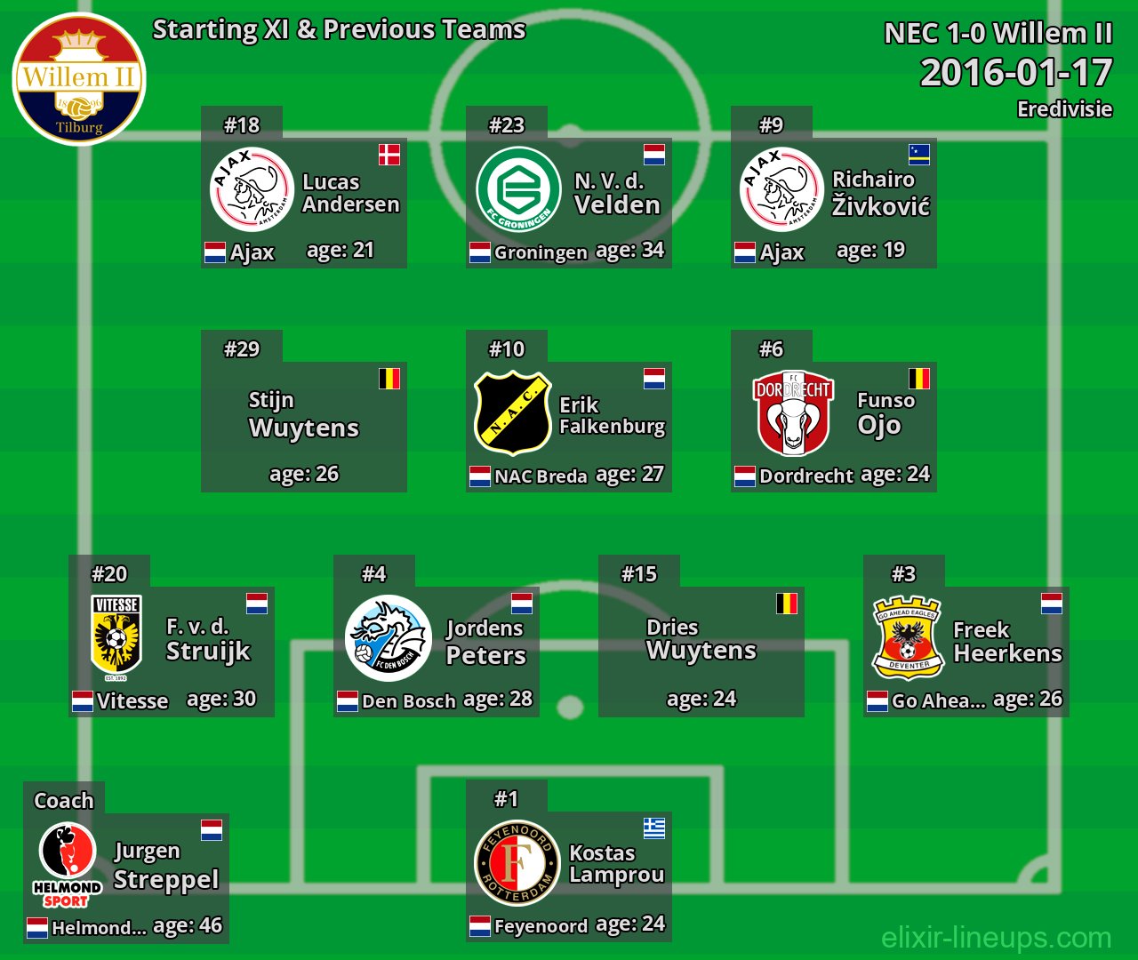 Willem II Starting XI & Previous Teams 2016-01-17
