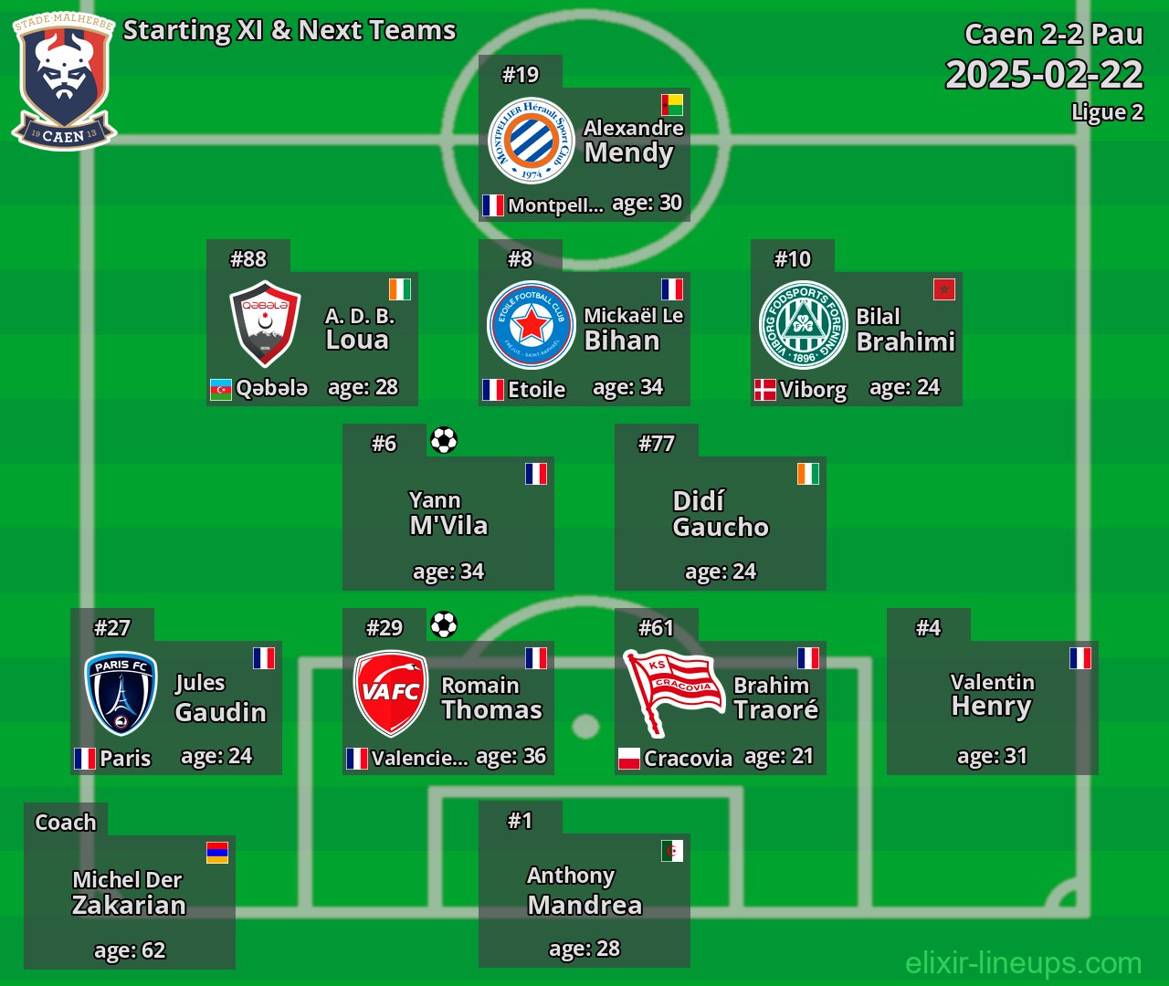 Caen Starting XI & Next Teams 2025-02-22