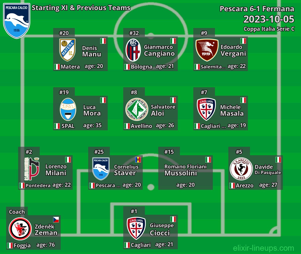 Pescara Starting XI & Previous Teams 2023-10-05
