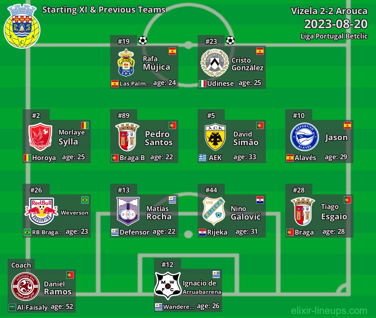 Arouca Starting XI & Previous Teams 2023-08-20