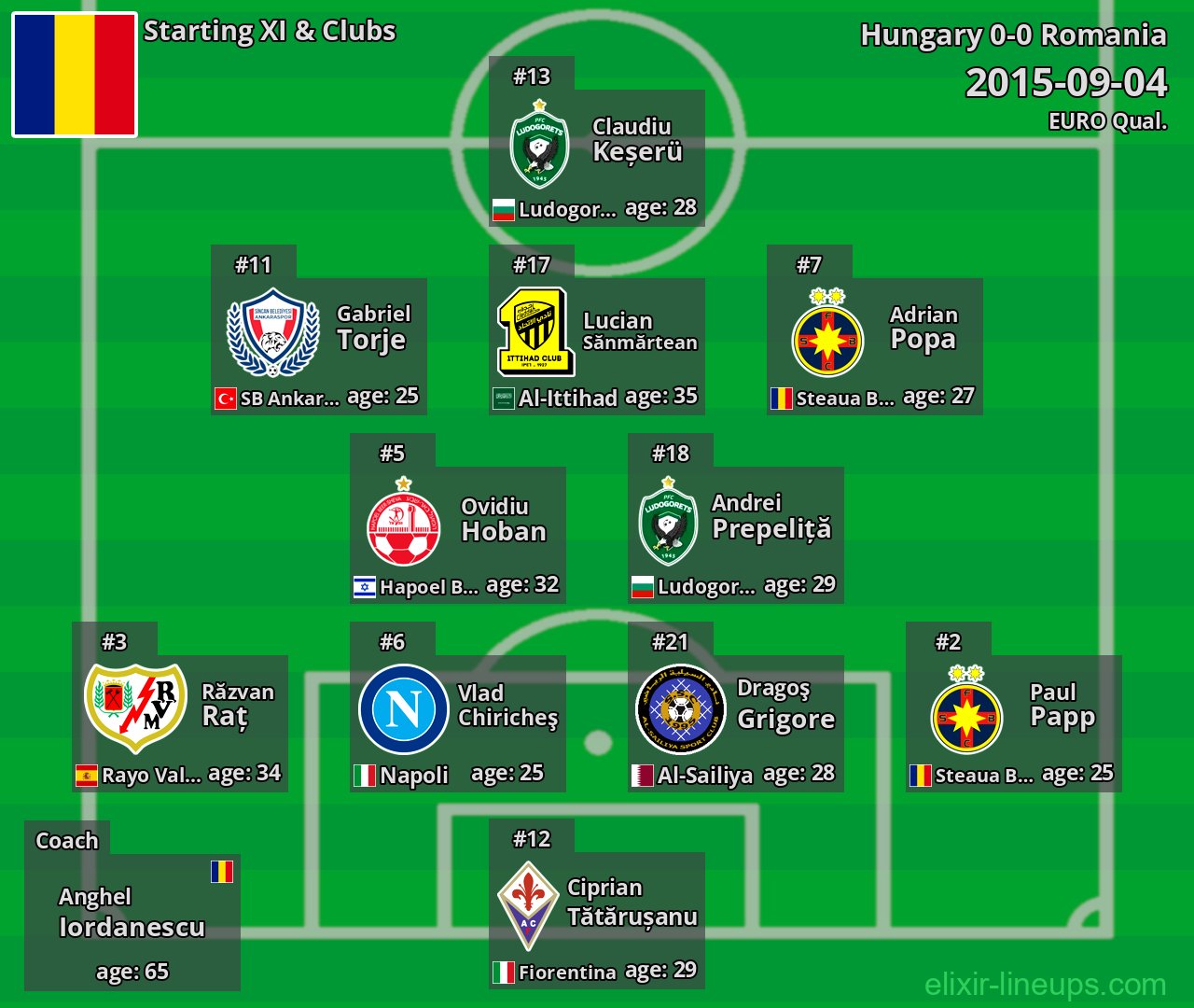 Romania Starting XI 2015-09-04
