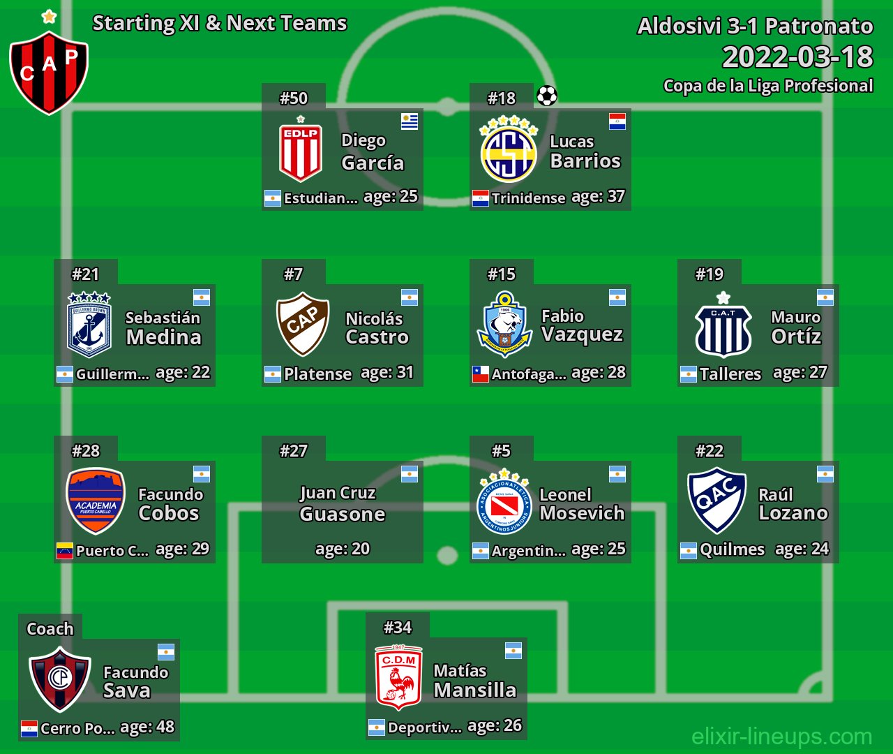 Patronato Starting XI & Next Teams 2022-03-18