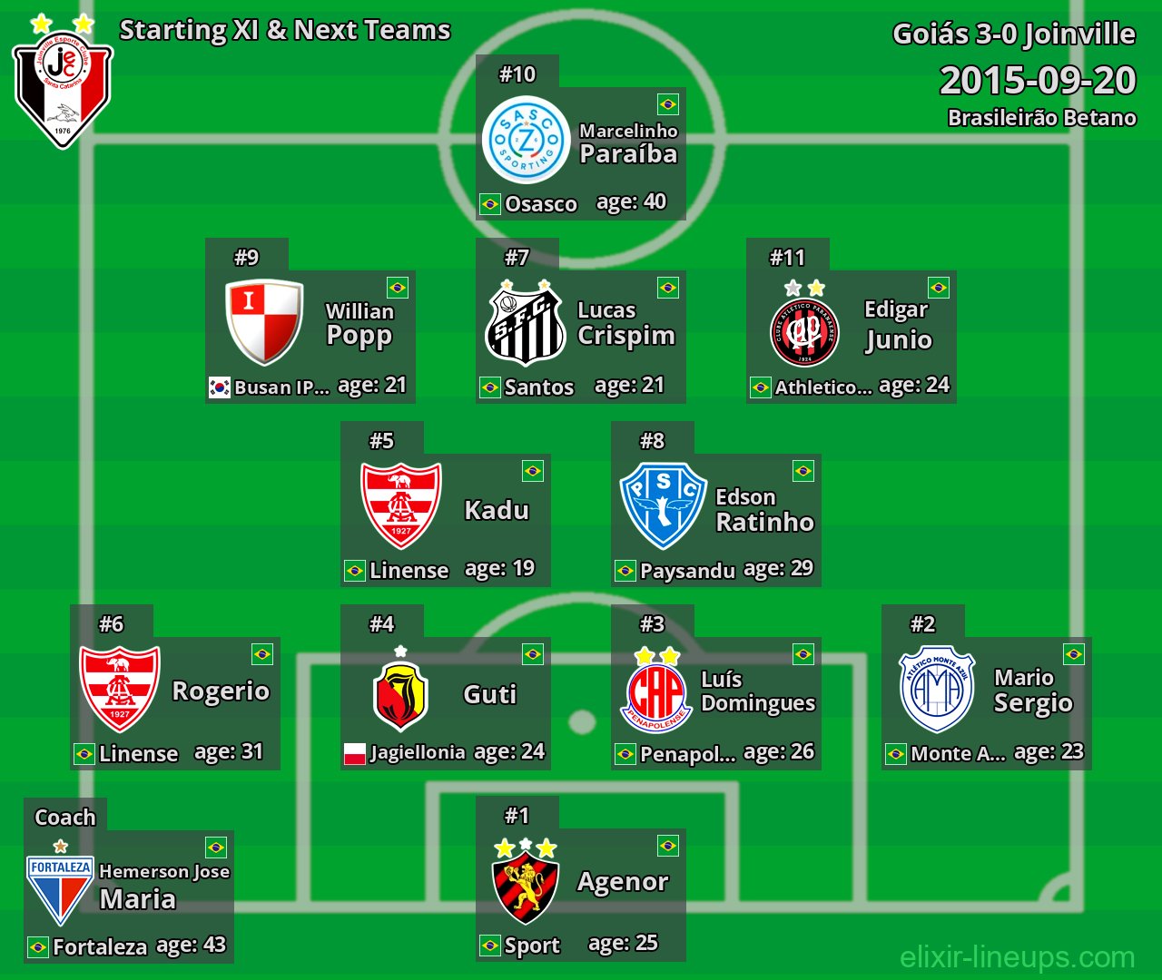 Joinville Starting XI & Next Teams 2015-09-20