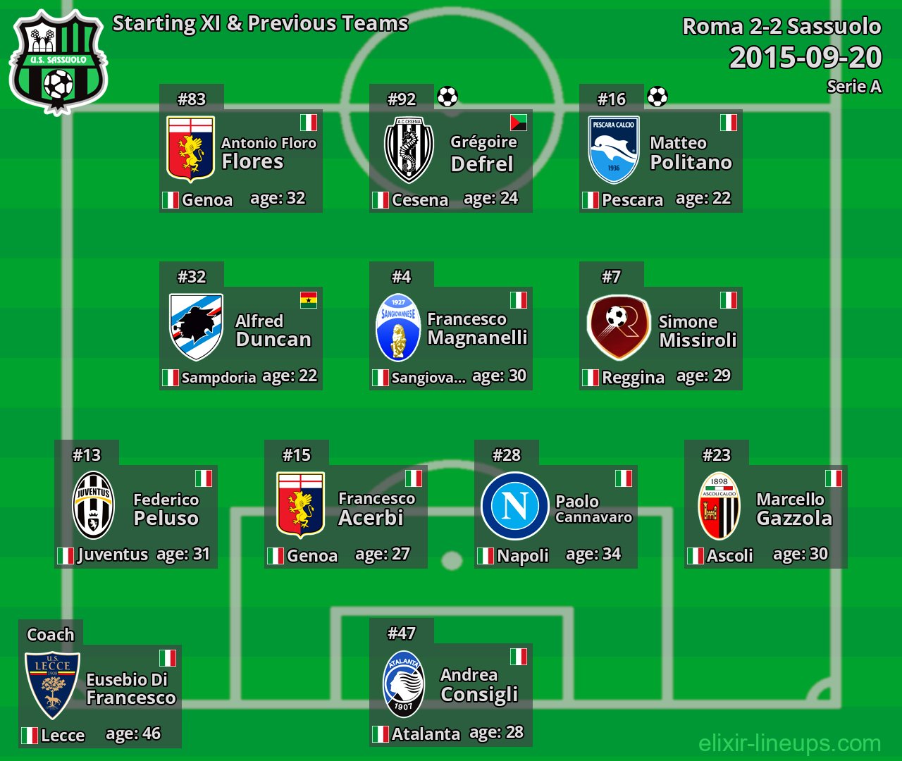 Sassuolo Starting XI & Previous Teams 2015-09-20