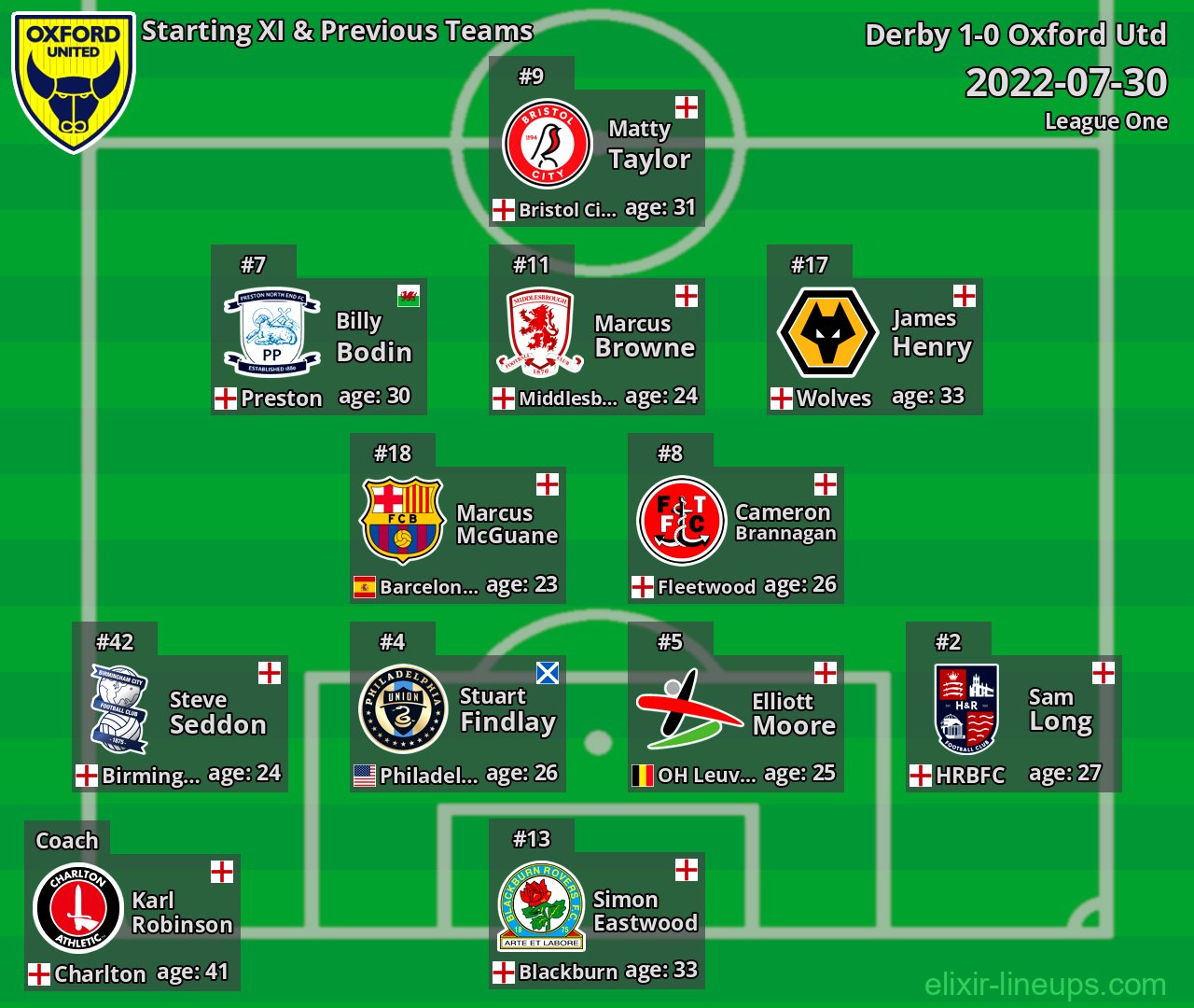 Oxford Utd Starting XI & Previous Teams 2022-07-30
