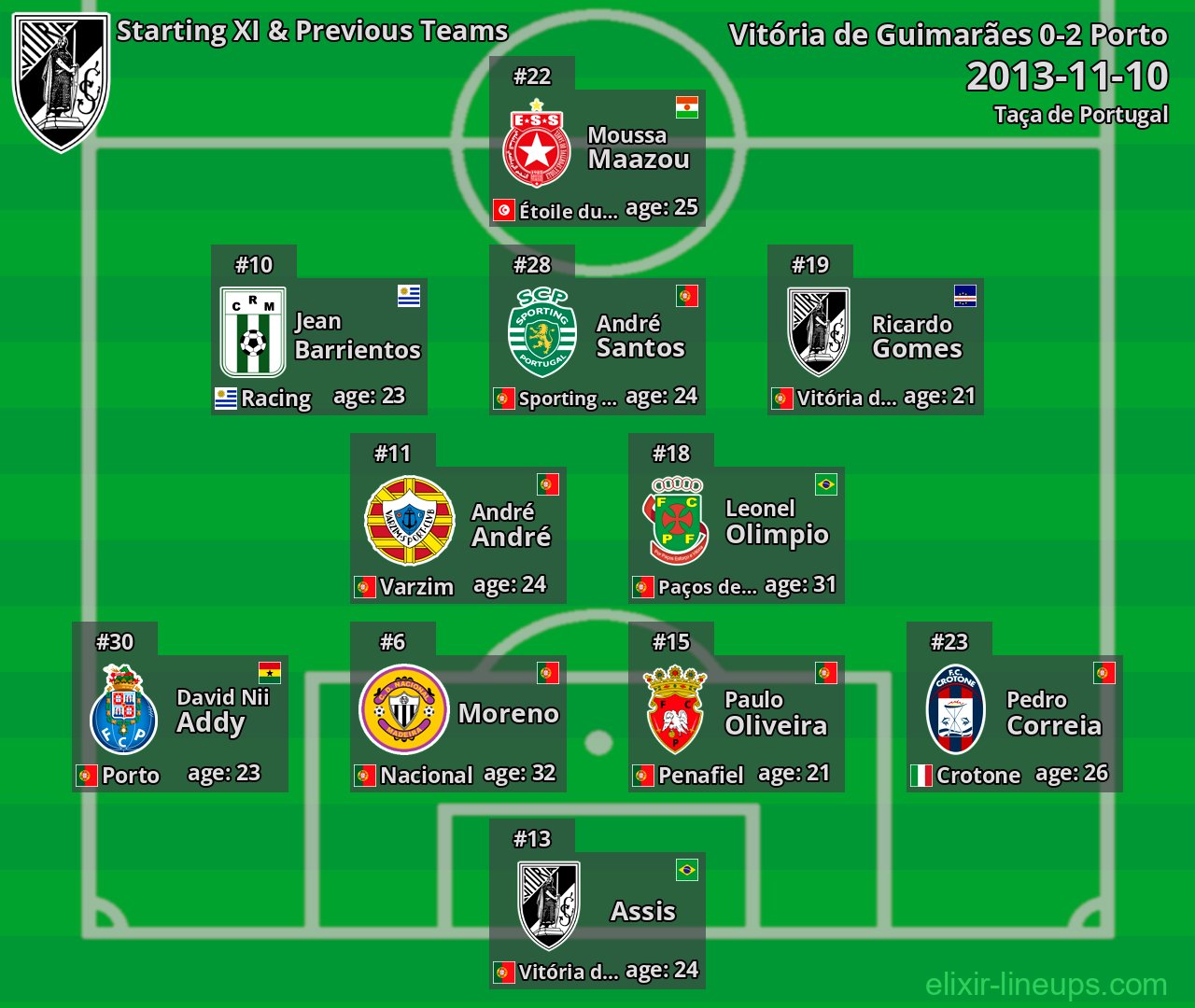 Vitória de Guimarães Starting XI & Previous Teams 2013-11-10