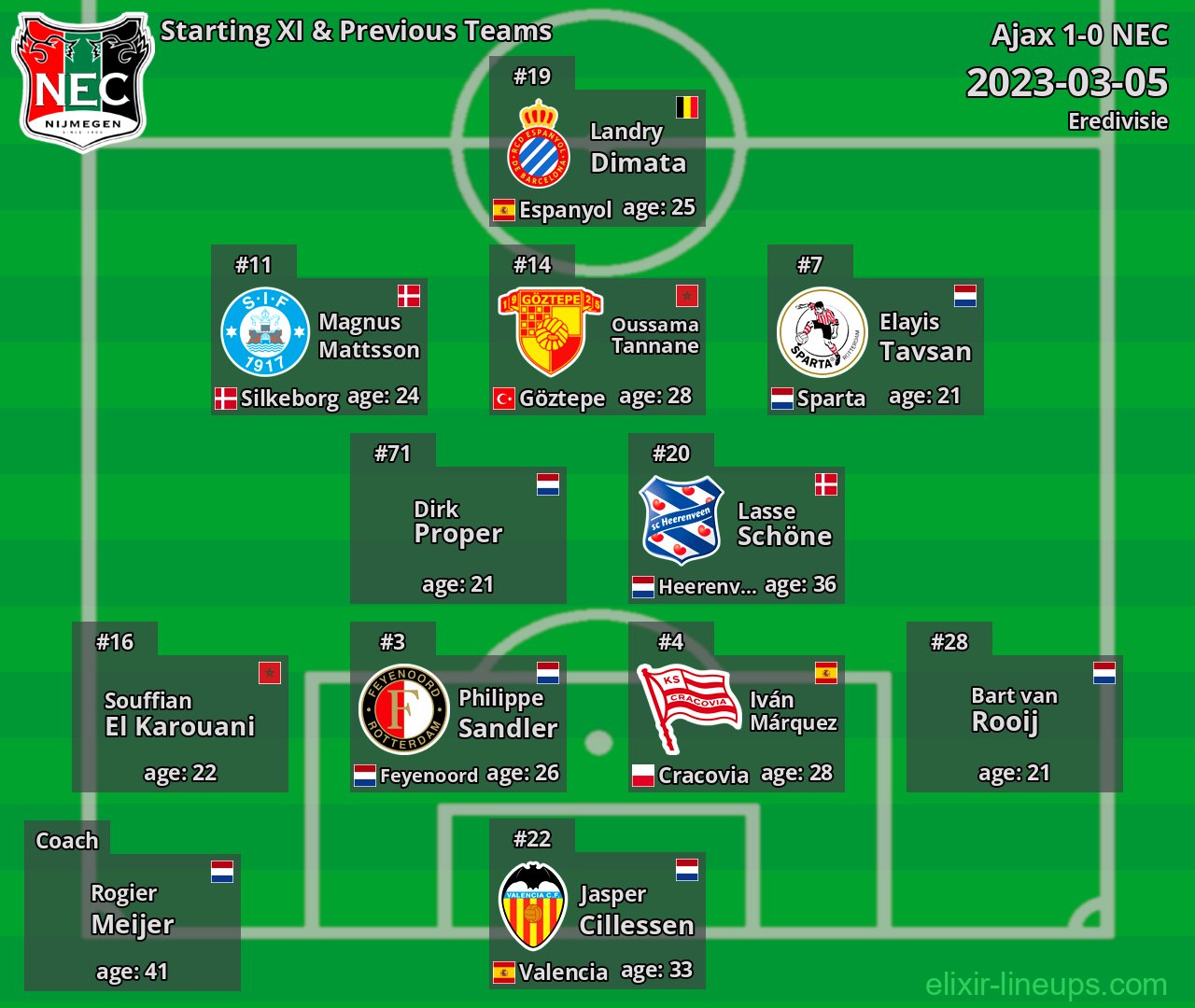 NEC Starting XI & Previous Teams 2023-03-05