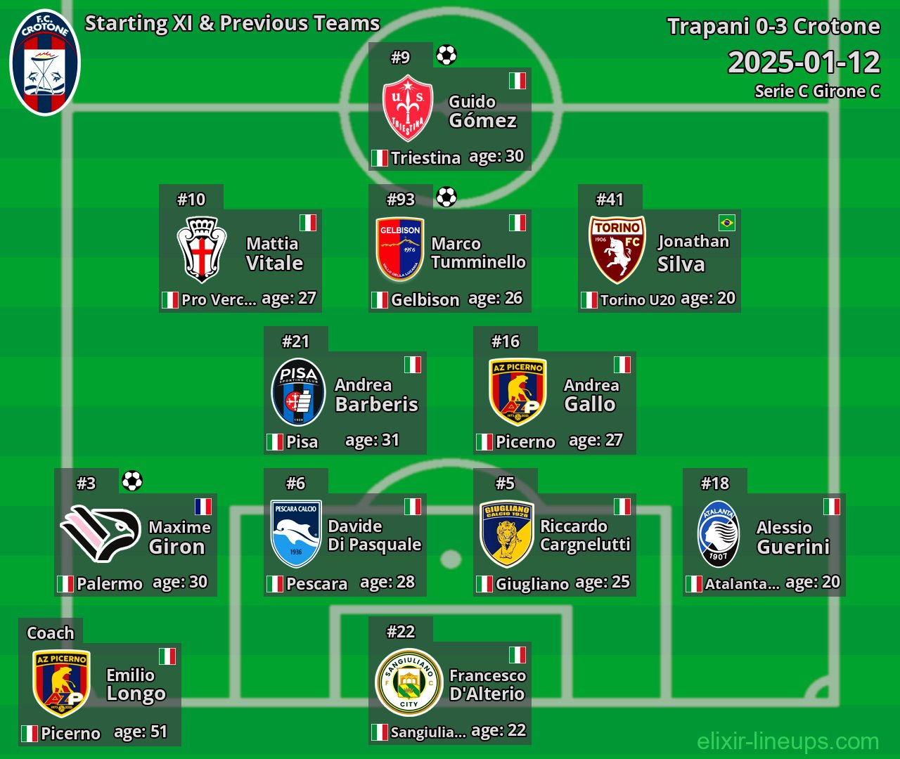 Crotone Starting XI & Previous Teams 2025-01-12