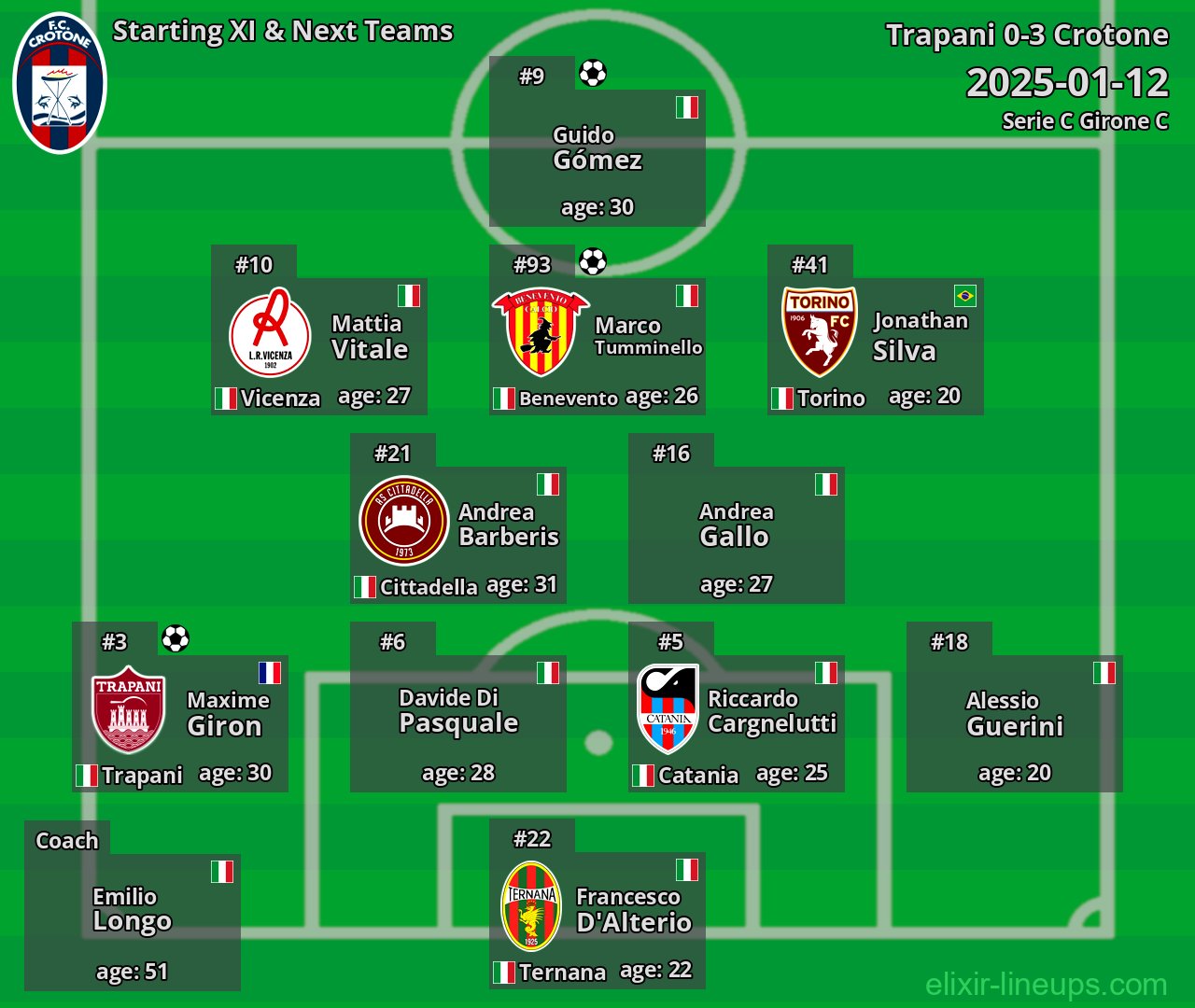 Crotone Starting XI & Next Teams 2025-01-12