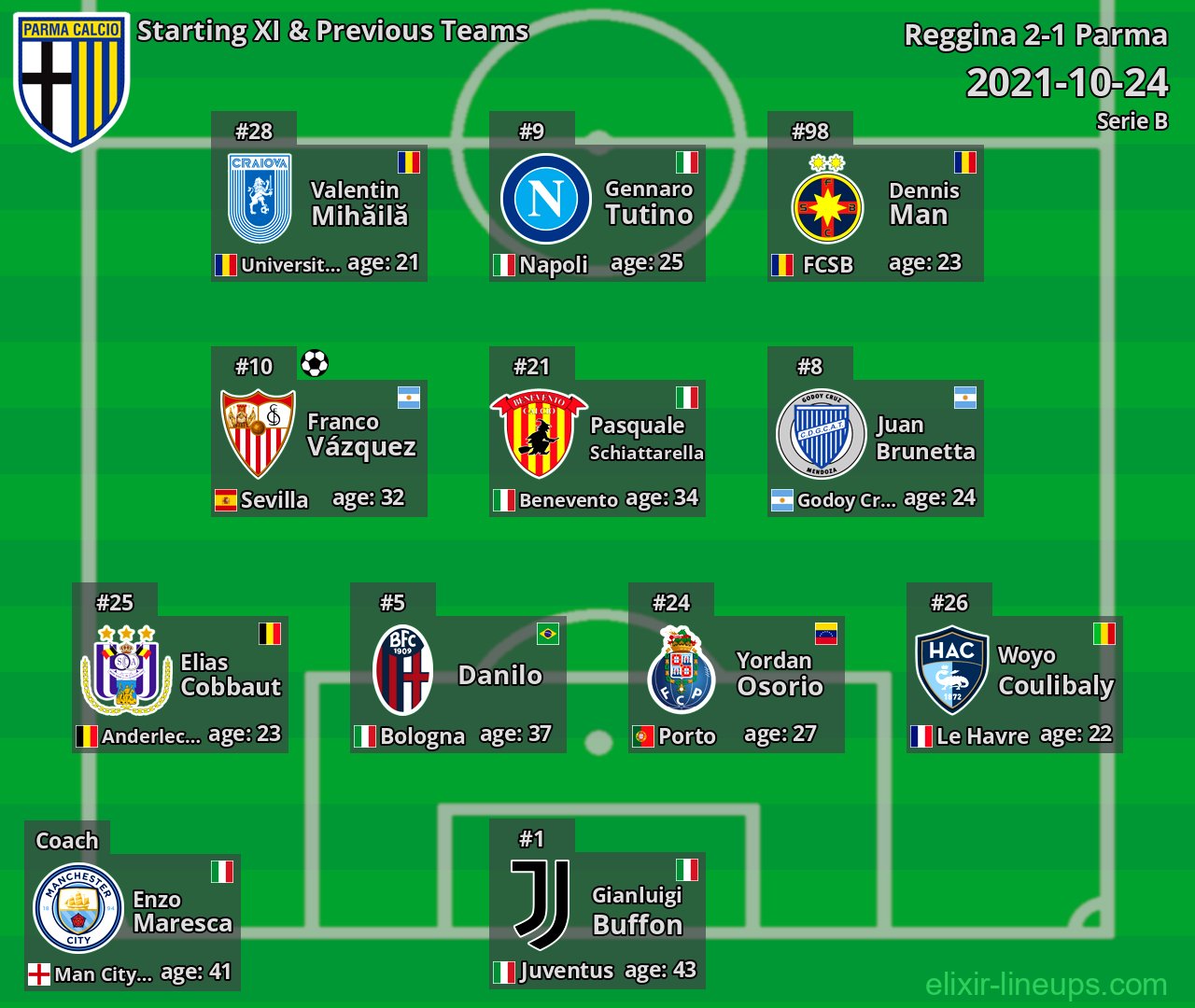 Parma Starting XI & Previous Teams 2021-10-24