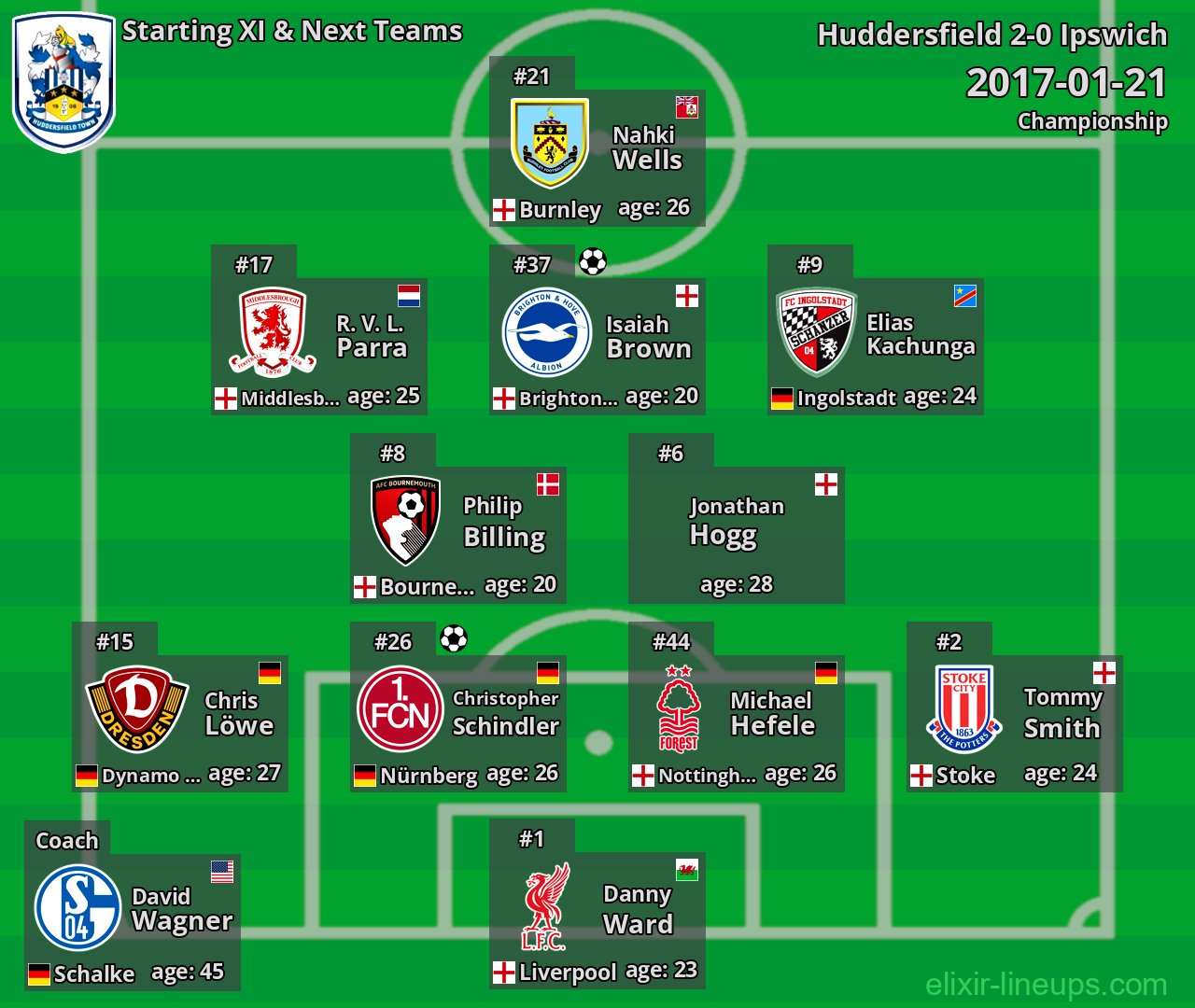 Huddersfield Starting XI & Next Teams 2017-01-21