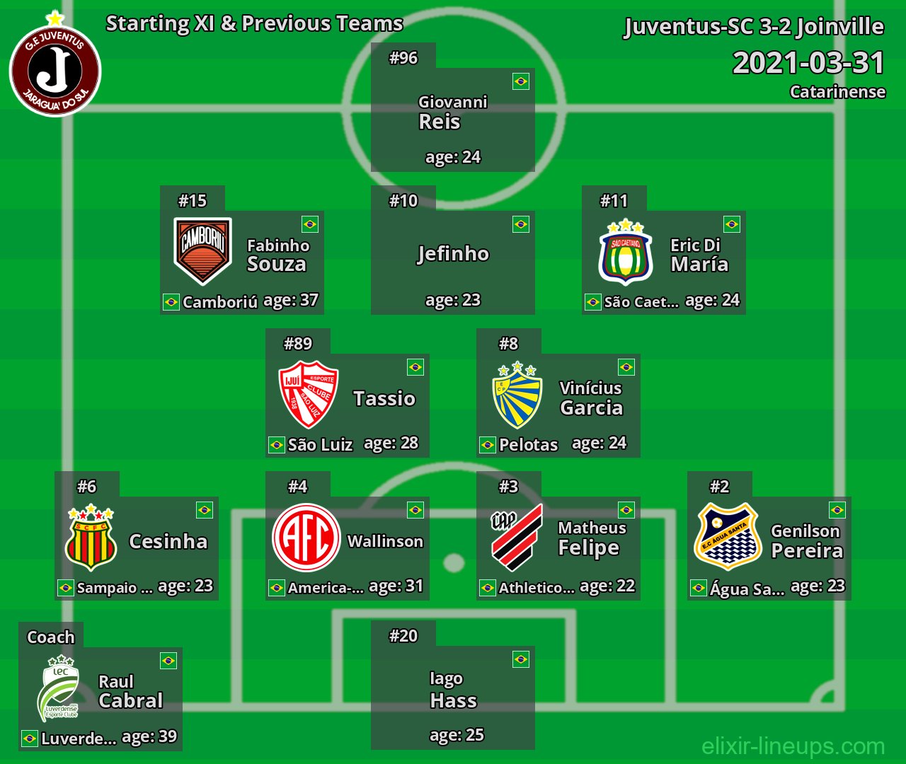 Juventus-SC Starting XI & Previous Teams 2021-03-31