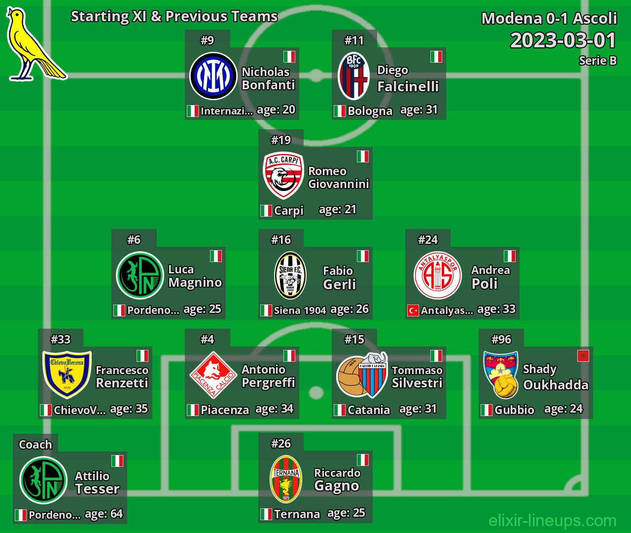Modena Starting XI & Previous Teams 2023-03-01