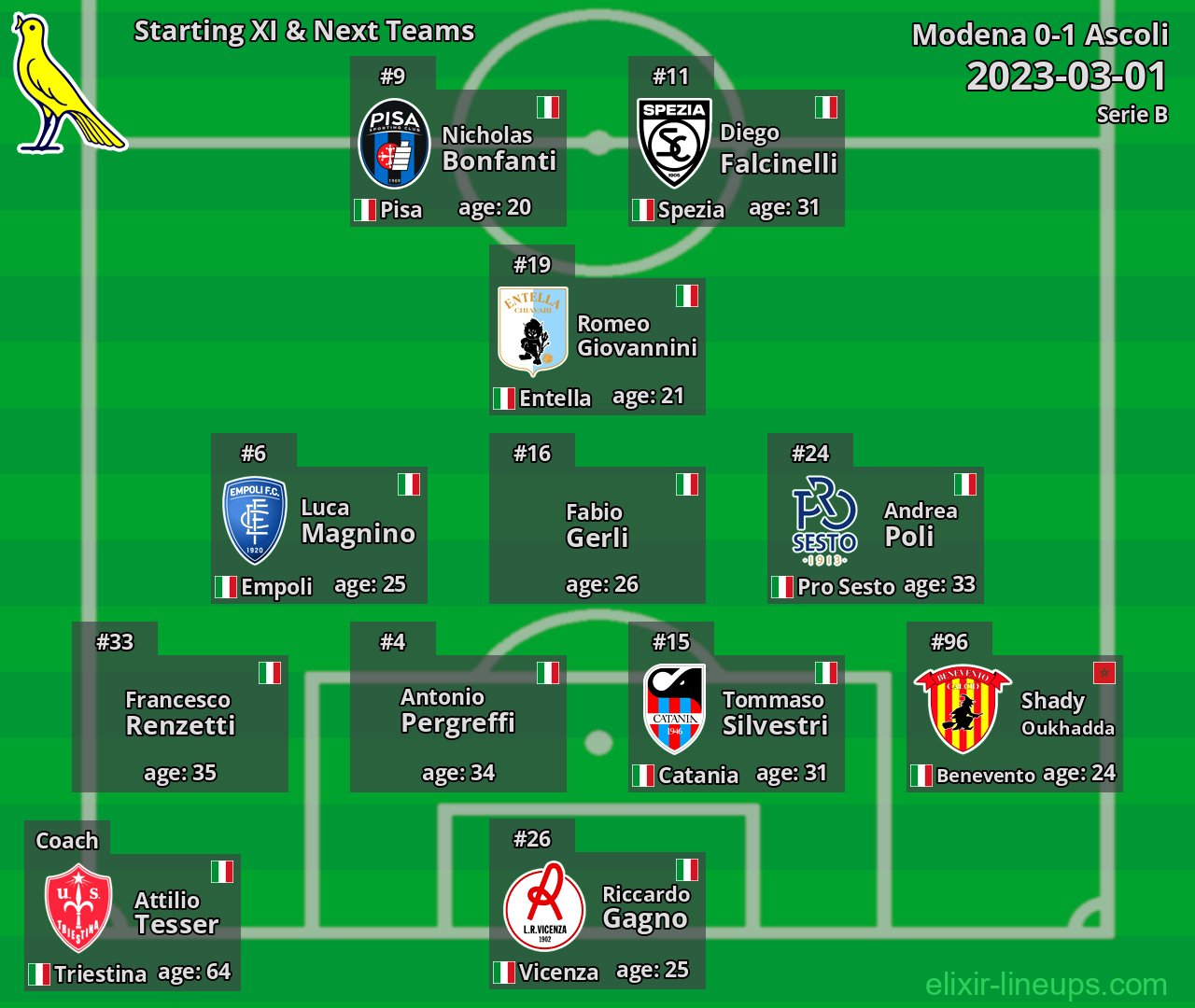 Modena Starting XI & Next Teams 2023-03-01