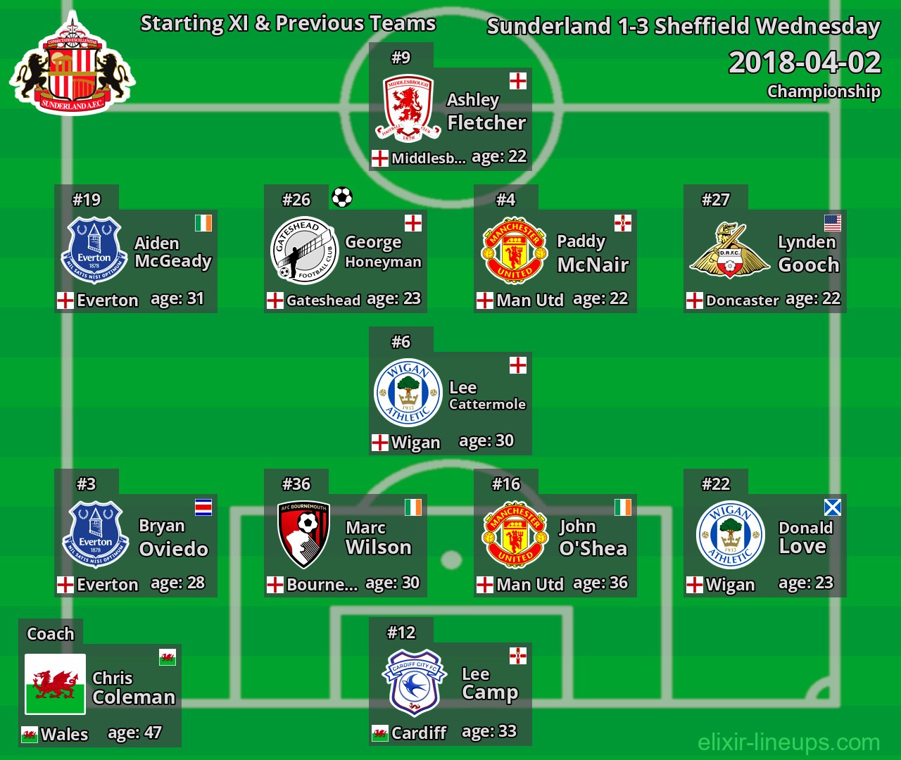 Sunderland Starting XI & Previous Teams 2018-04-02
