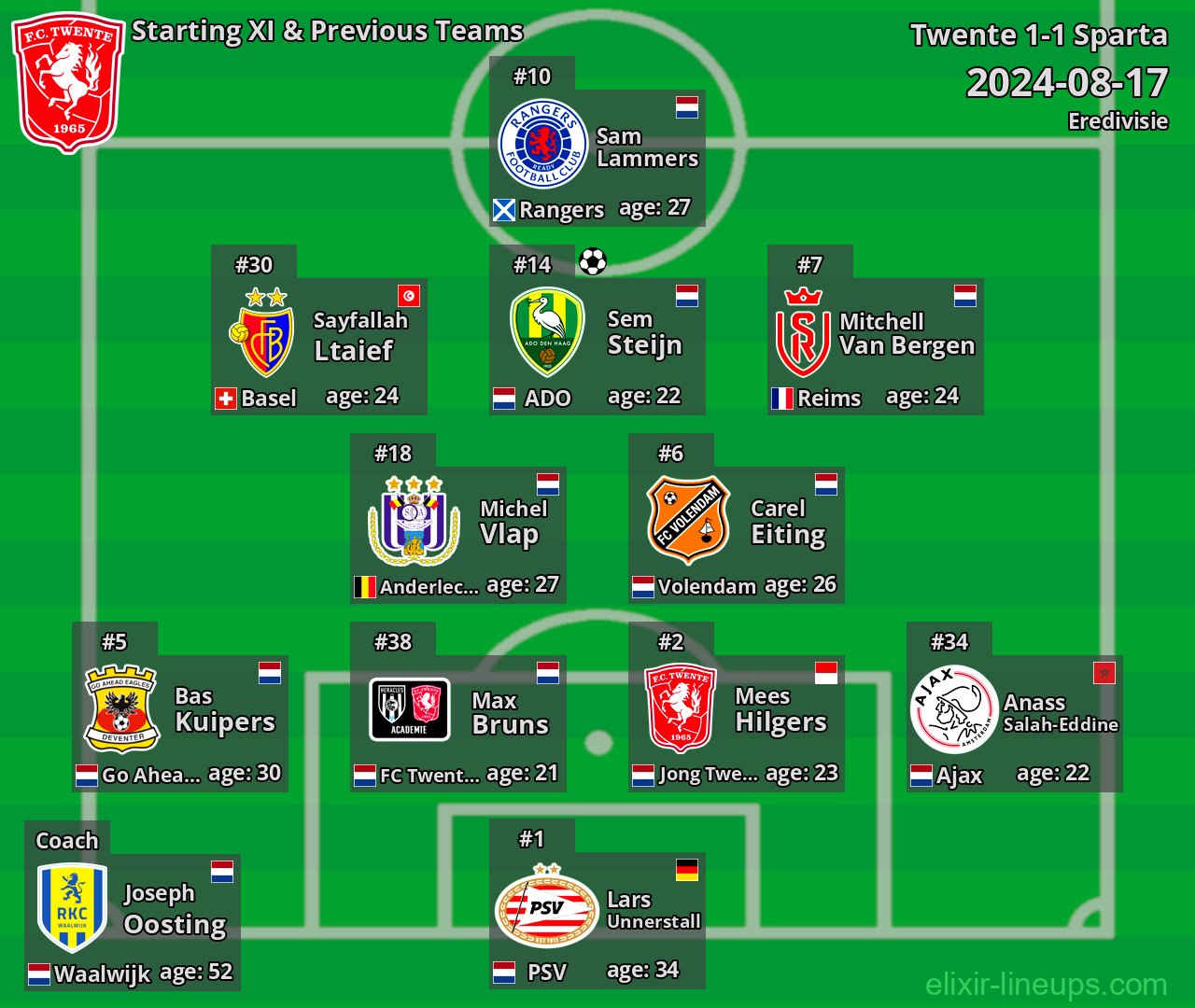 Twente Starting XI & Previous Teams 2024-08-17