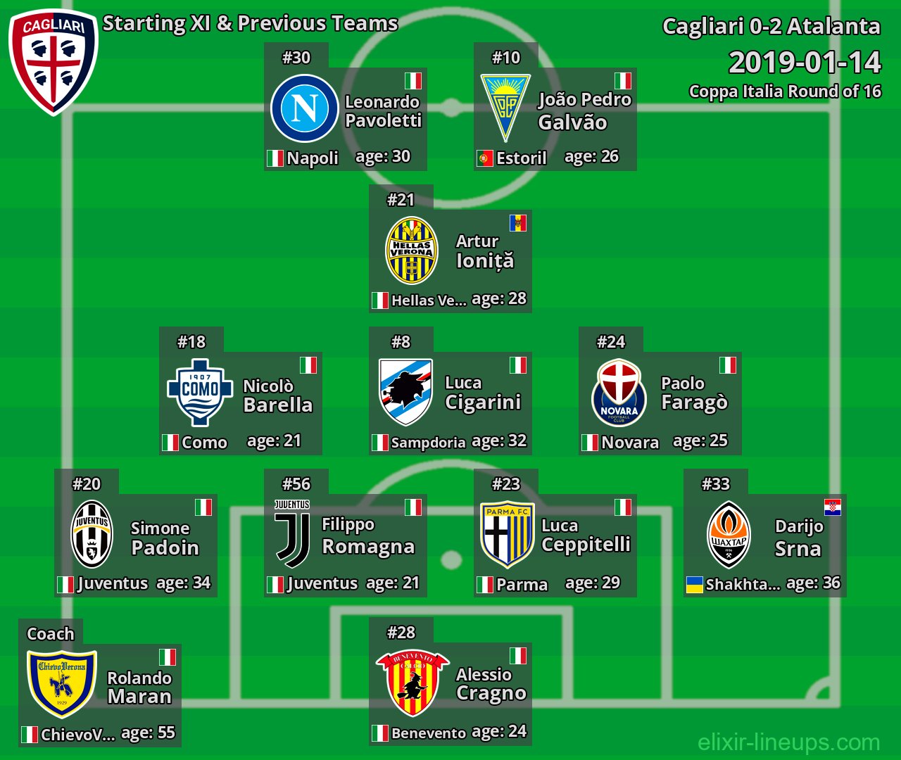 Cagliari Starting XI & Previous Teams 2019-01-14