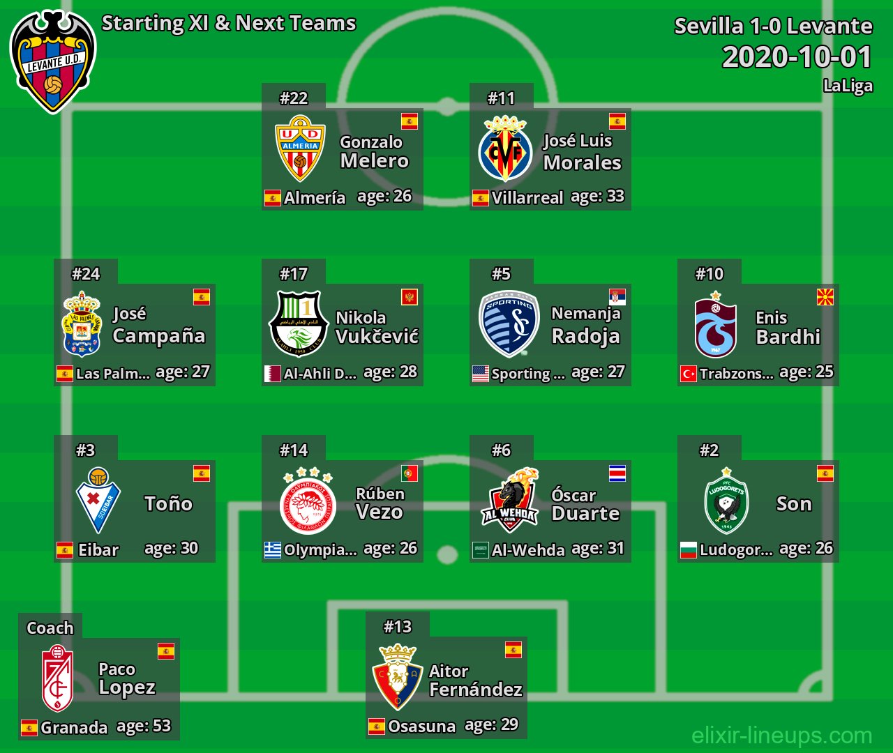 Levante Starting XI & Next Teams 2020-10-01