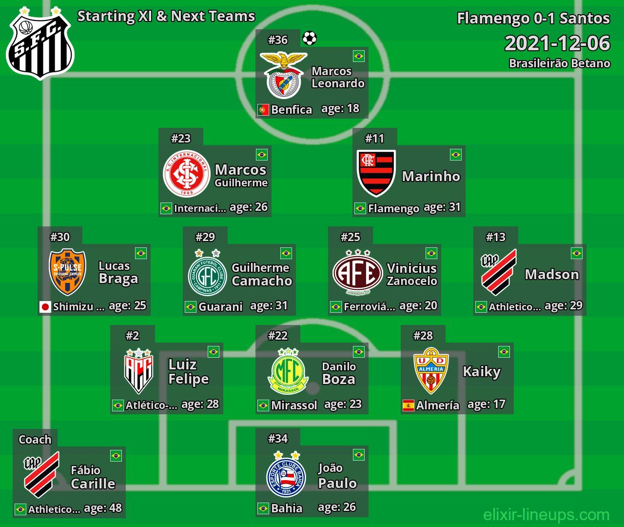 Santos Starting XI & Next Teams 2021-12-06