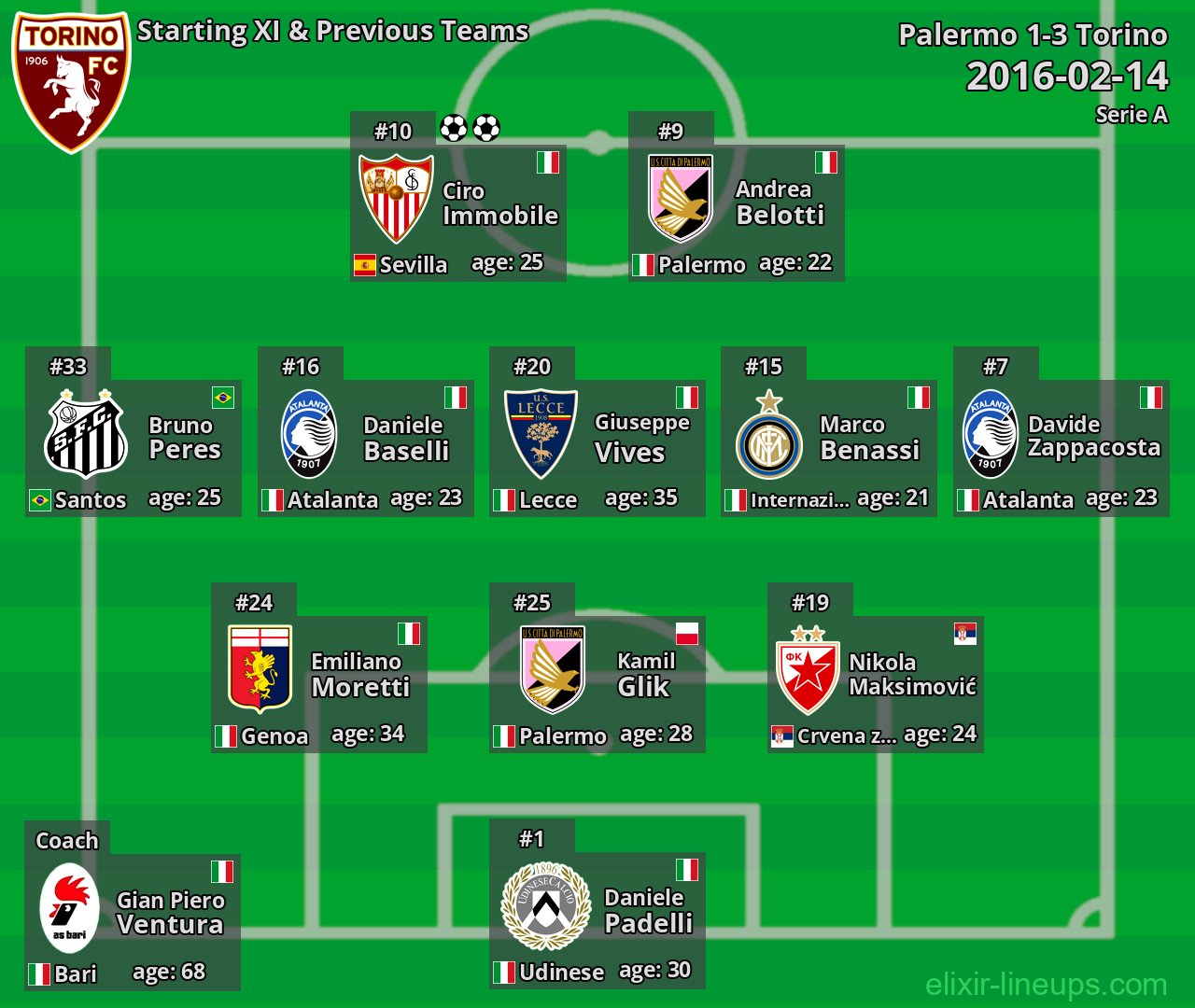 Torino Starting XI & Previous Teams 2016-02-14