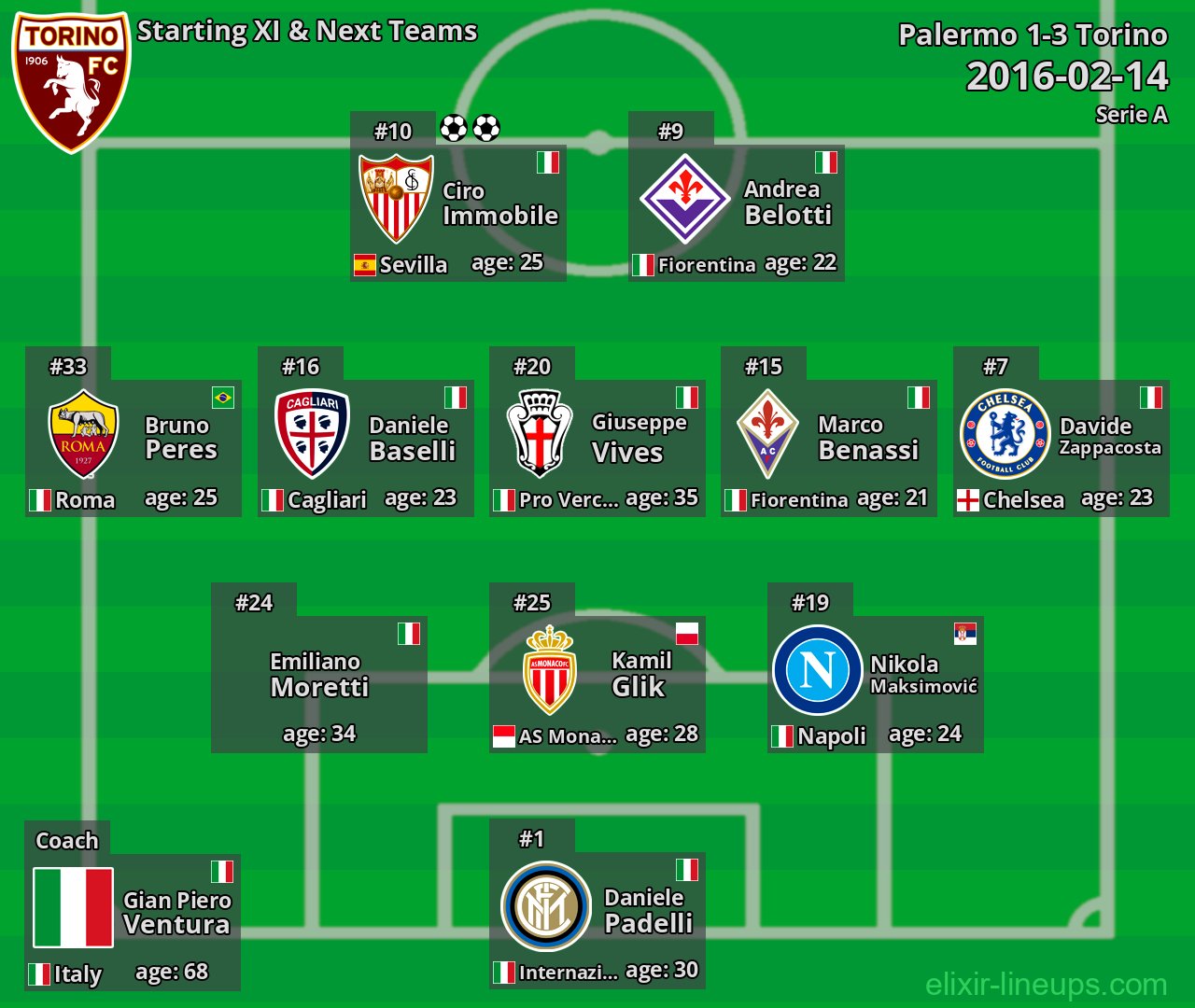 Torino Starting XI & Next Teams 2016-02-14