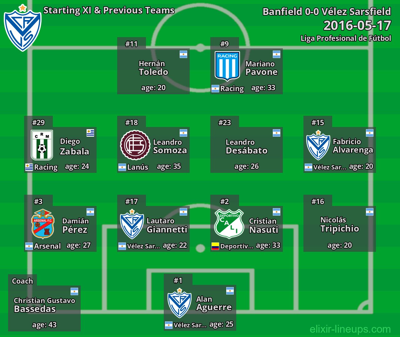 Vélez Sarsfield Starting XI & Previous Teams 2016-05-17