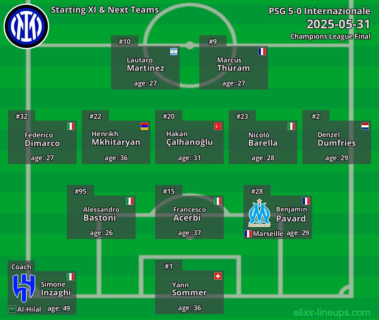Internazionale Starting XI & Next Teams 2025-05-31
