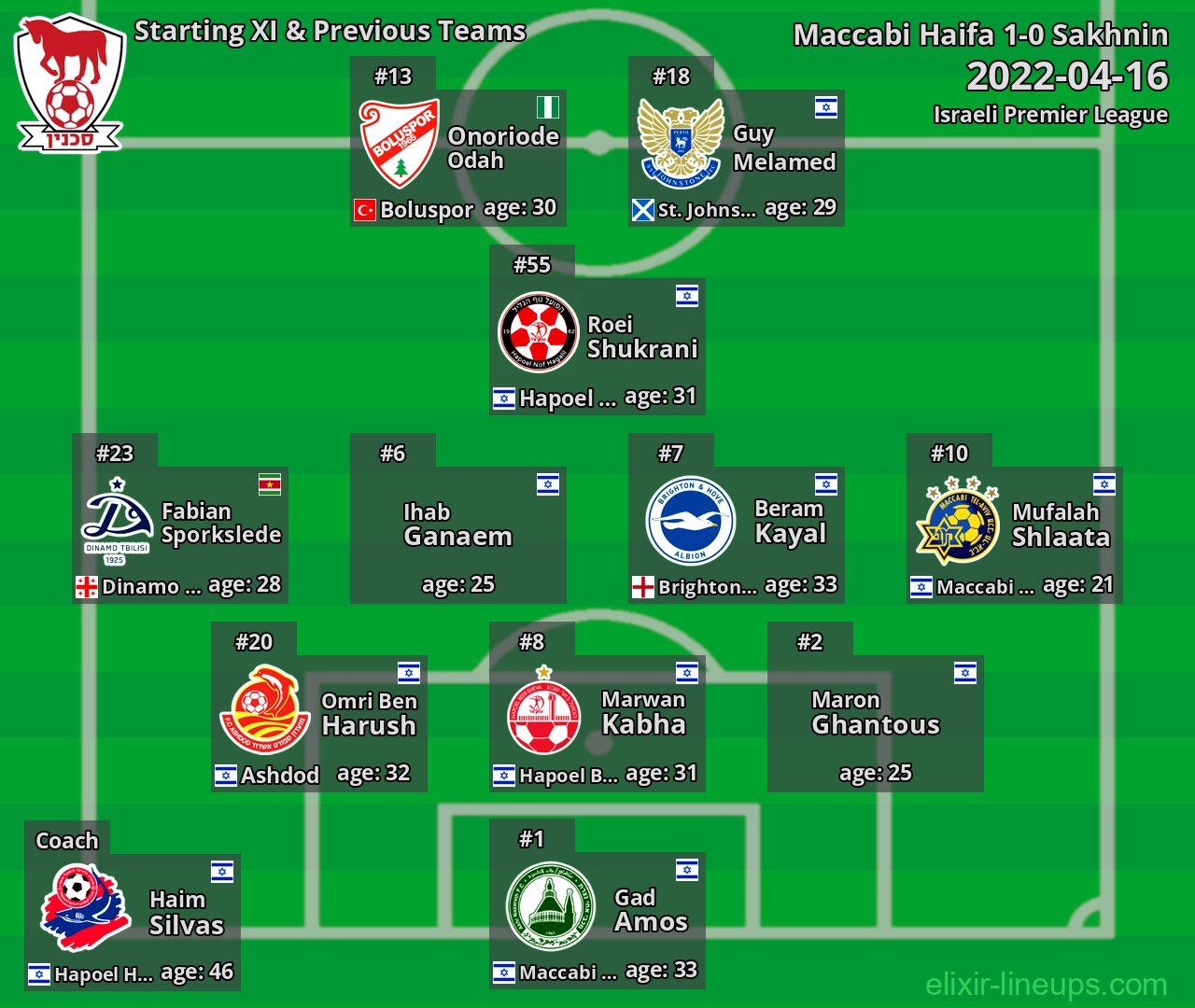 Sakhnin Starting XI & Previous Teams 2022-04-16