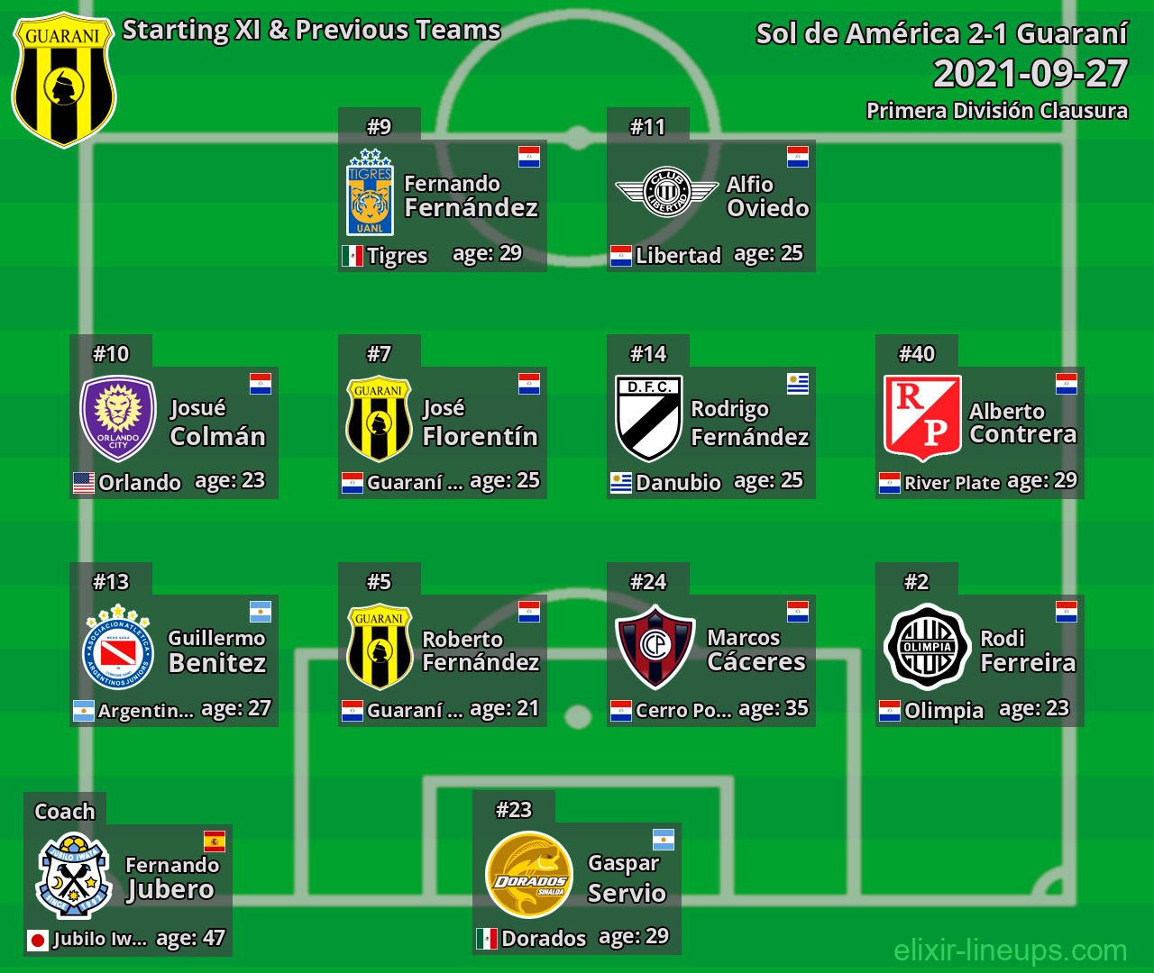 Guaraní Starting XI & Previous Teams 2021-09-27