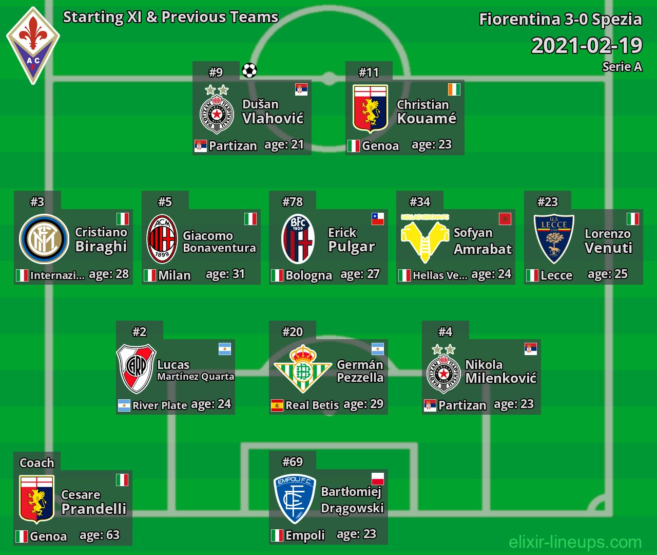 Fiorentina Starting XI & Previous Teams 2021-02-19