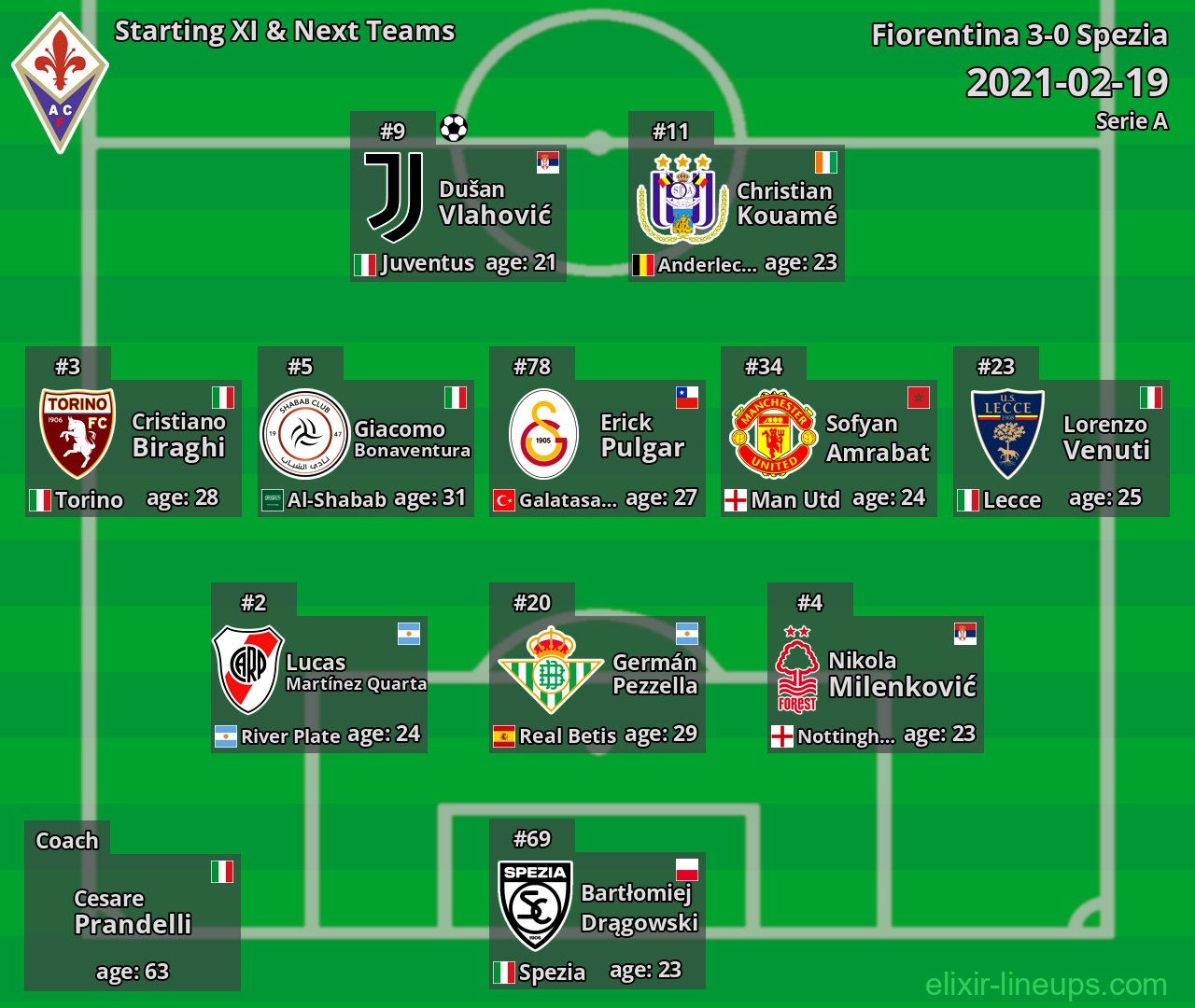 Fiorentina Starting XI & Next Teams 2021-02-19