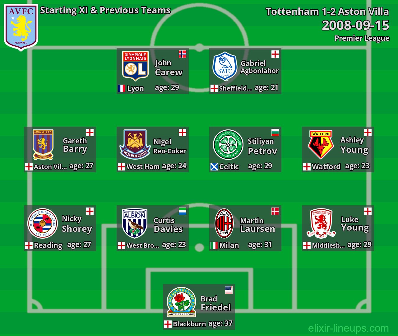 Aston Villa Starting XI & Previous Teams 2008-09-15