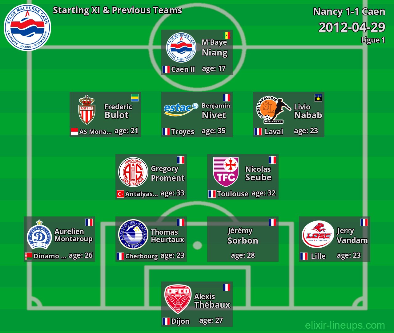 Caen Starting XI & Previous Teams 2012-04-29
