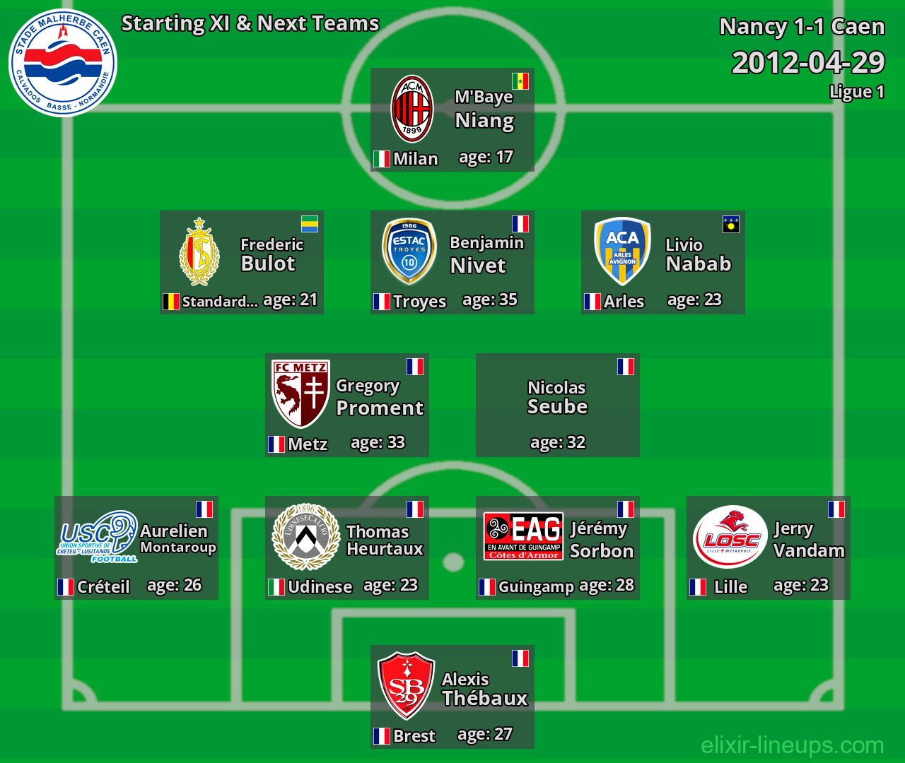 Caen Starting XI & Next Teams 2012-04-29