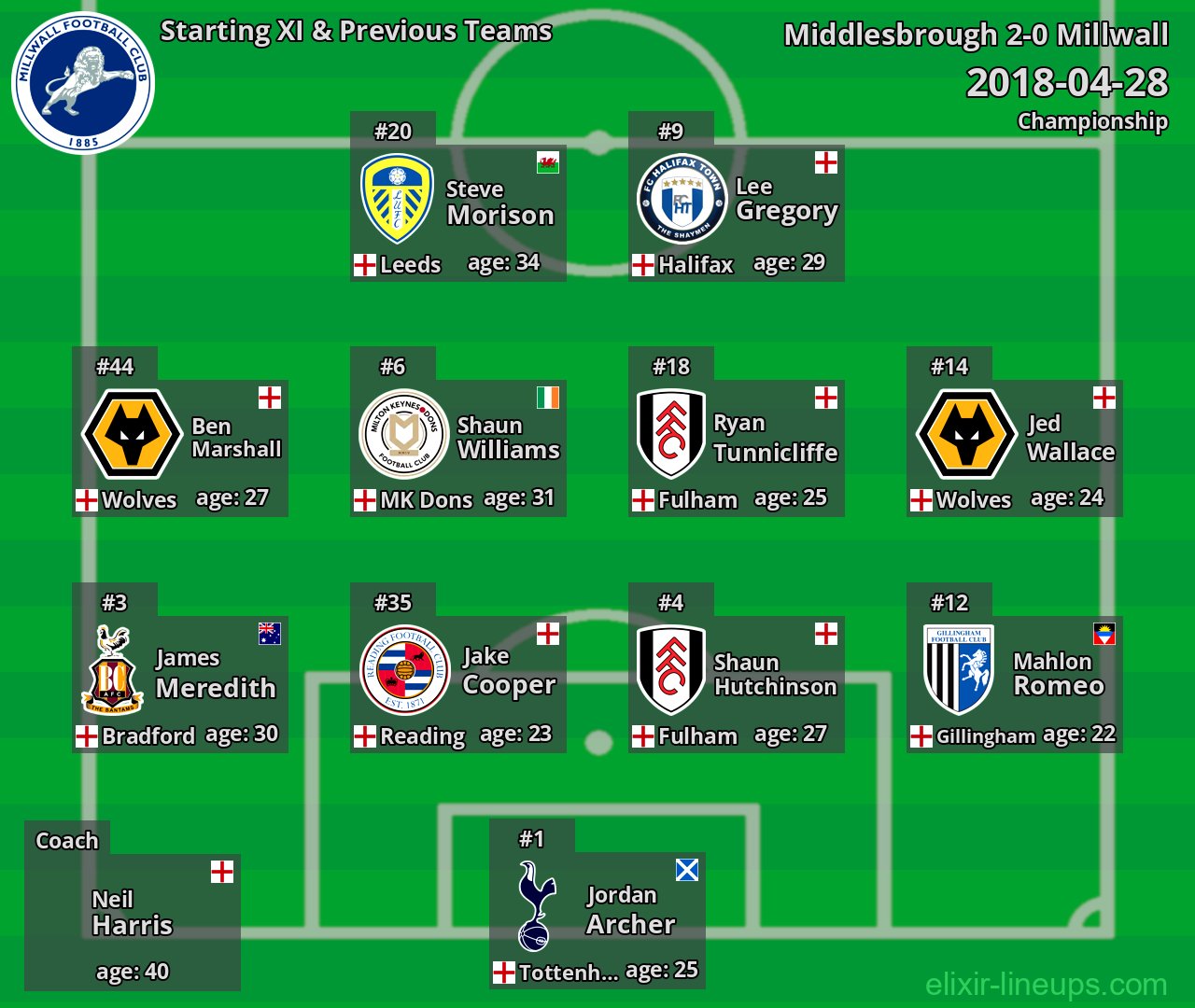Millwall Starting XI & Previous Teams 2018-04-28