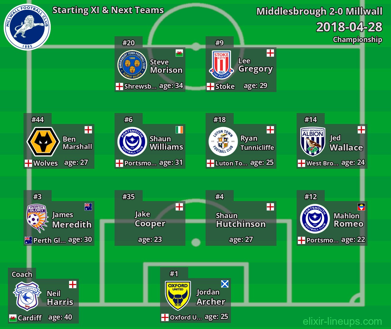 Millwall Starting XI & Next Teams 2018-04-28