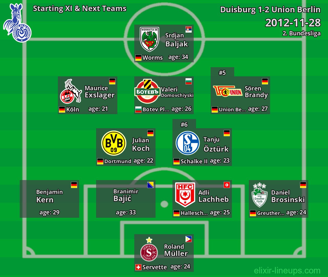 Duisburg Starting XI & Next Teams 2012-11-28