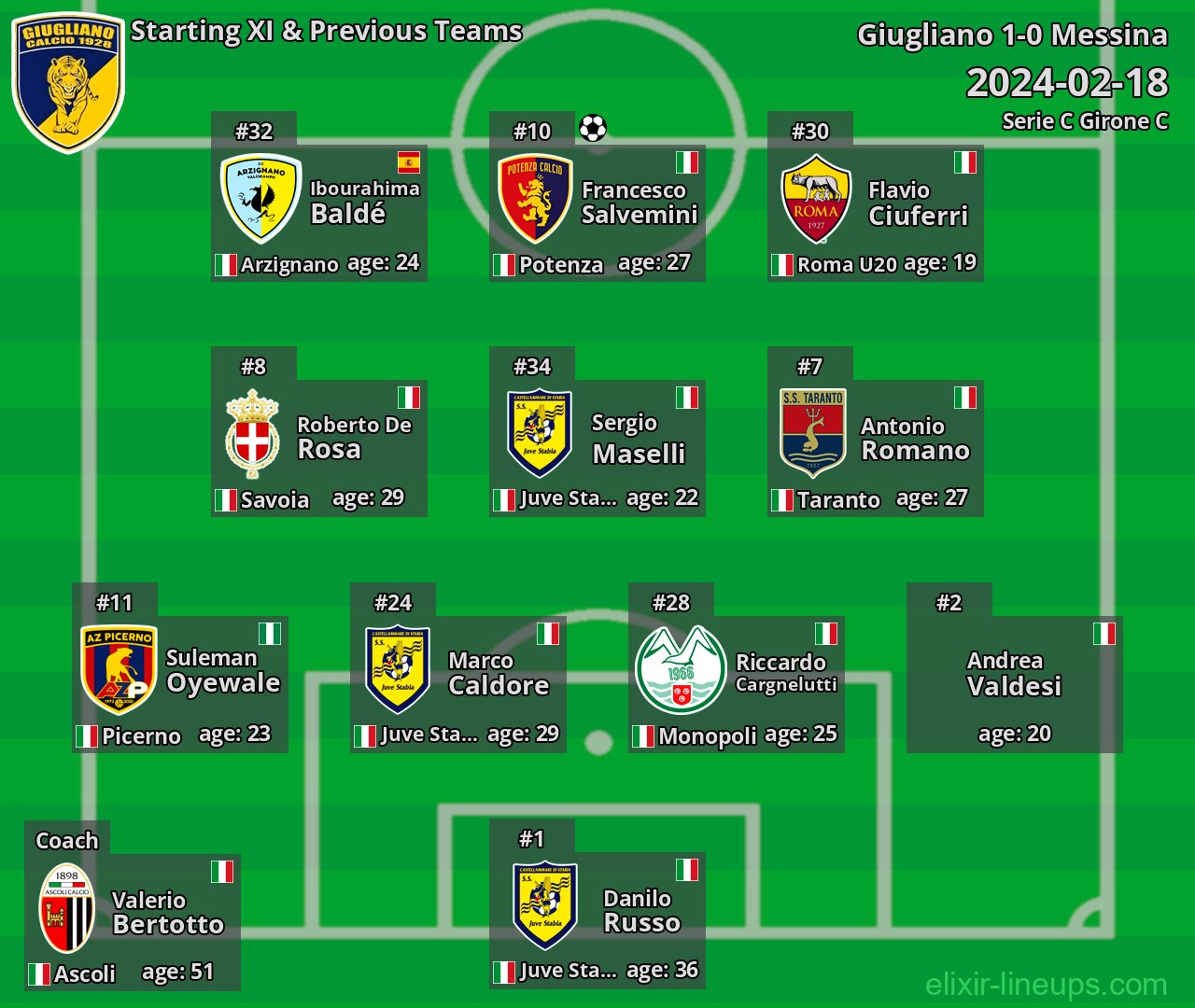 Giugliano Starting XI & Previous Teams 2024-02-18