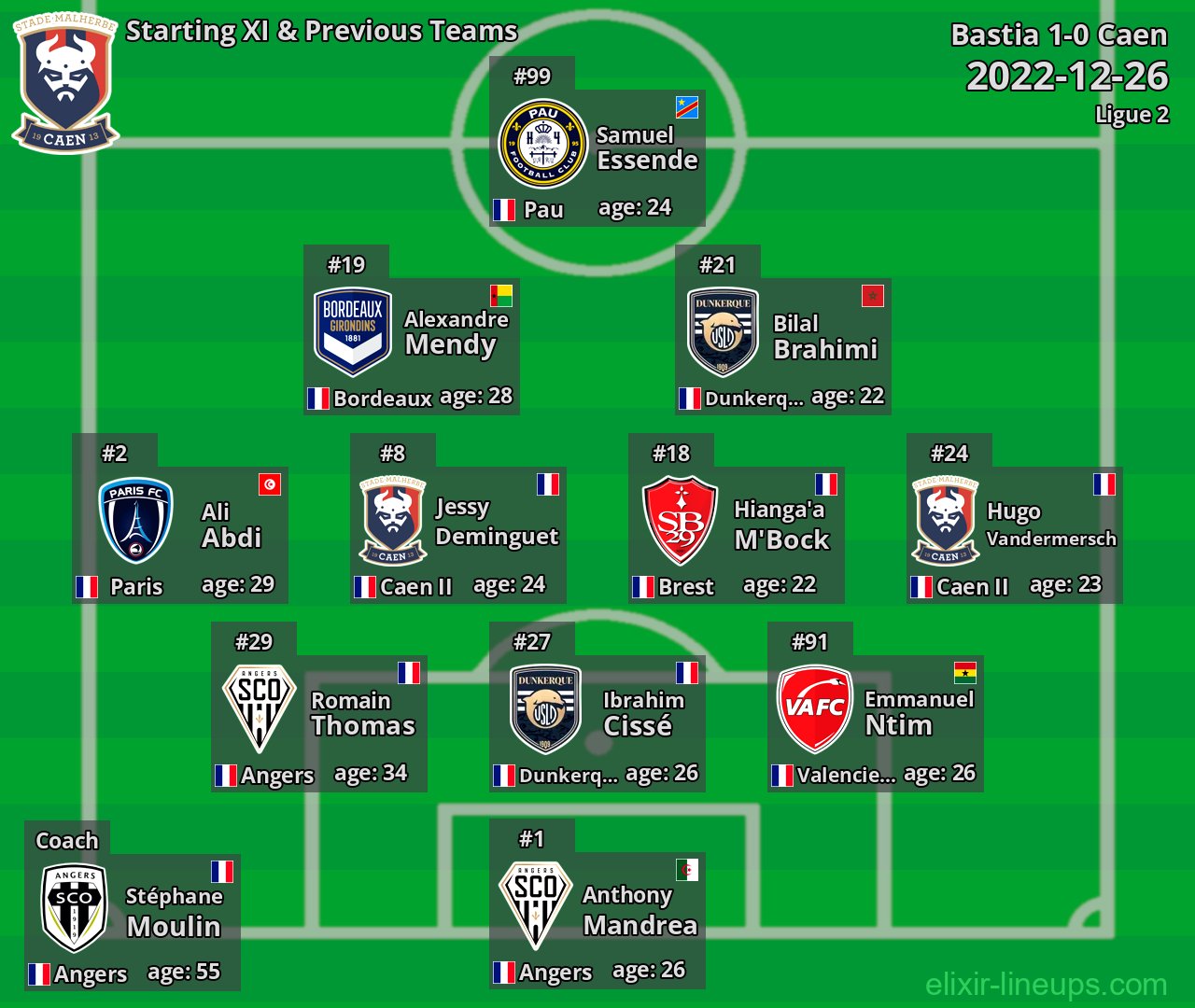 Caen Starting XI & Previous Teams 2022-12-26