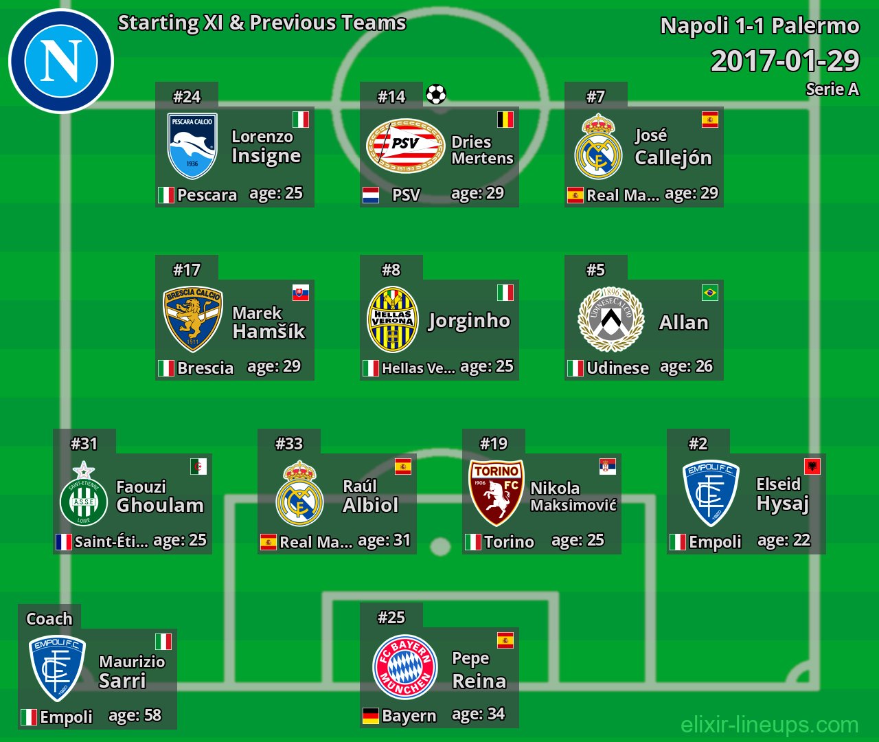 Napoli Starting XI & Previous Teams 2017-01-29