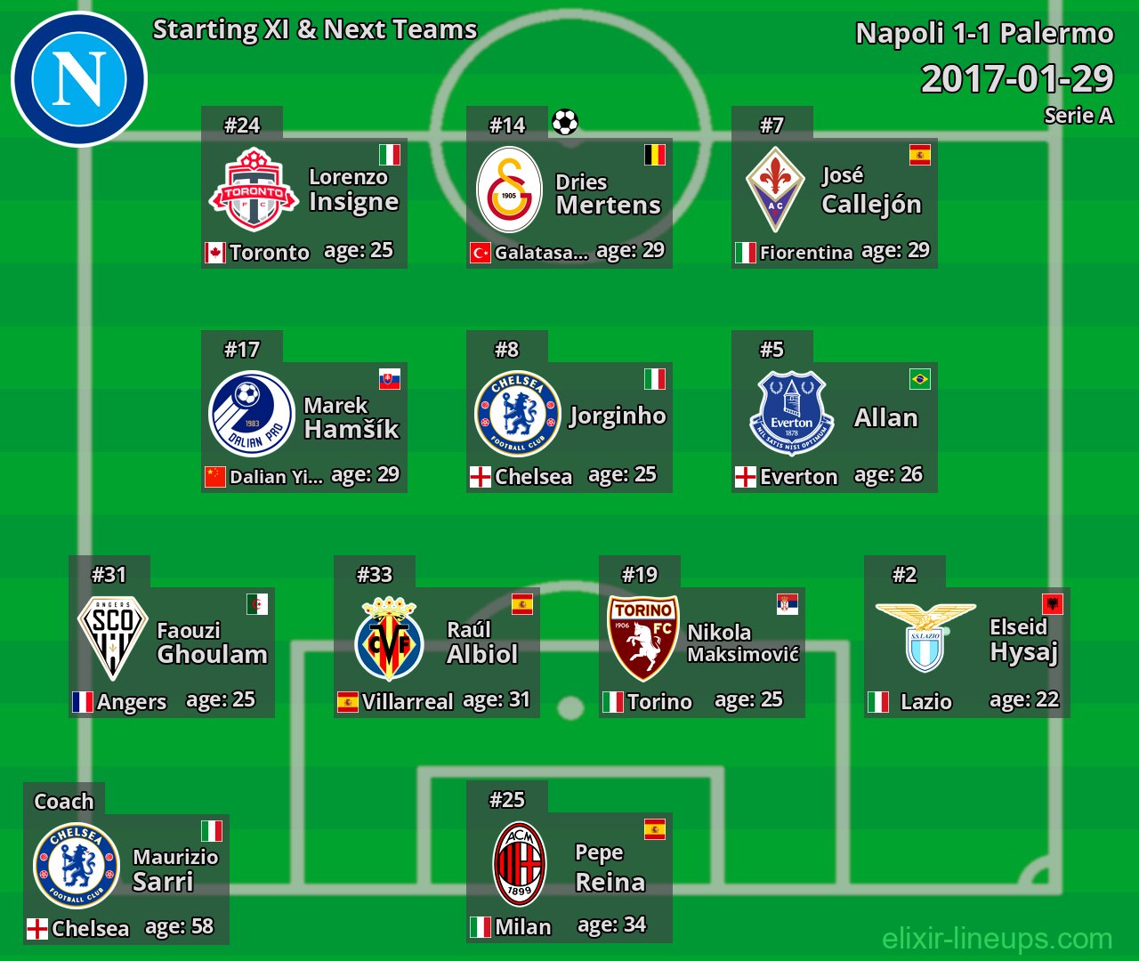 Napoli Starting XI & Next Teams 2017-01-29