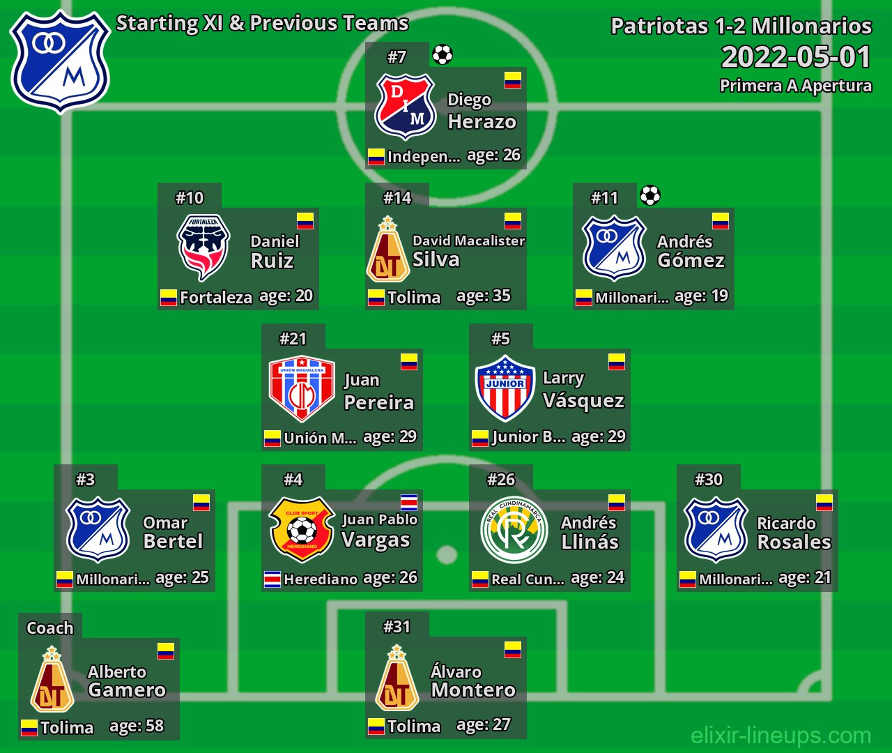 Millonarios Starting XI & Previous Teams 2022-05-01