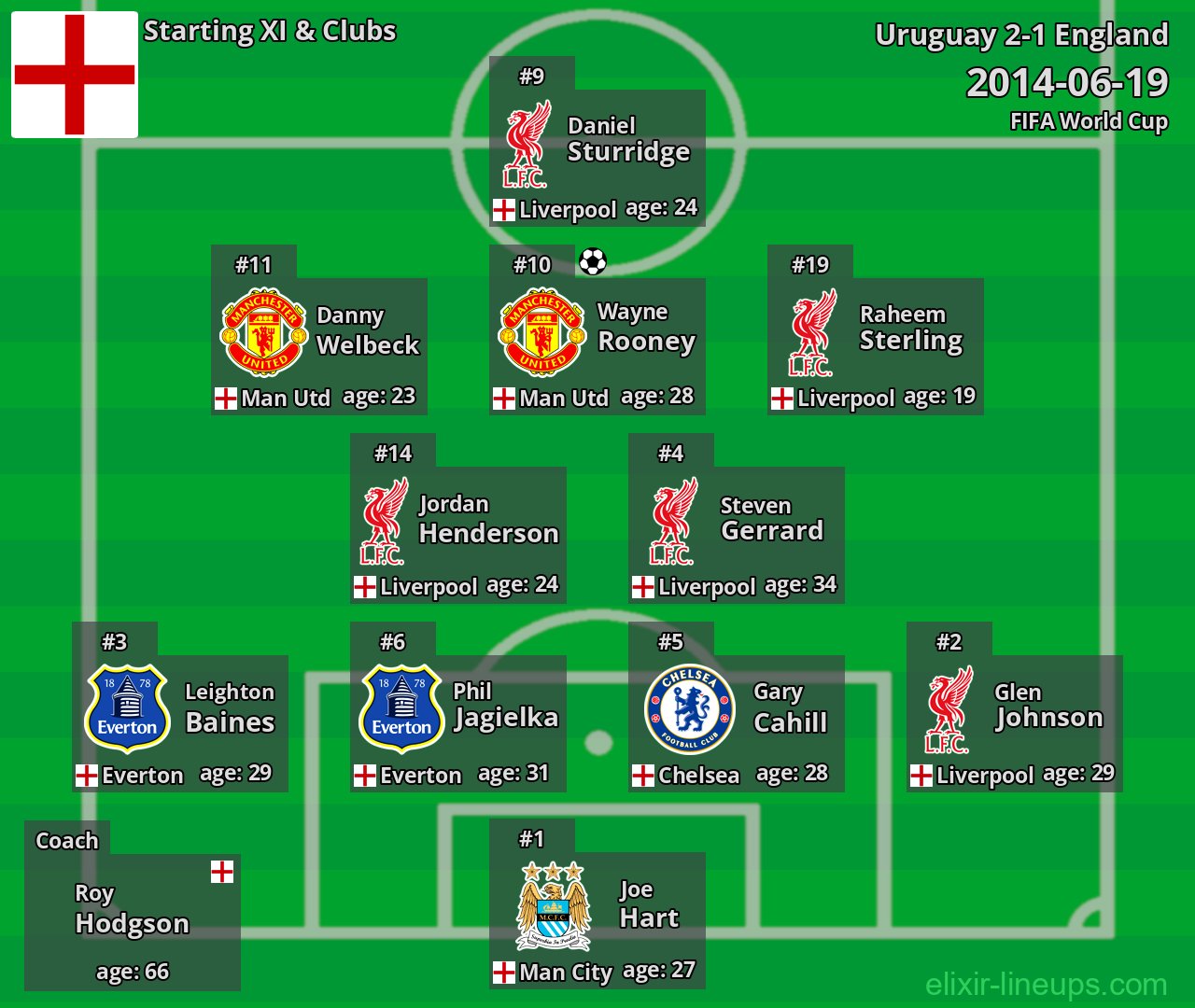 England Starting XI 2014-06-19