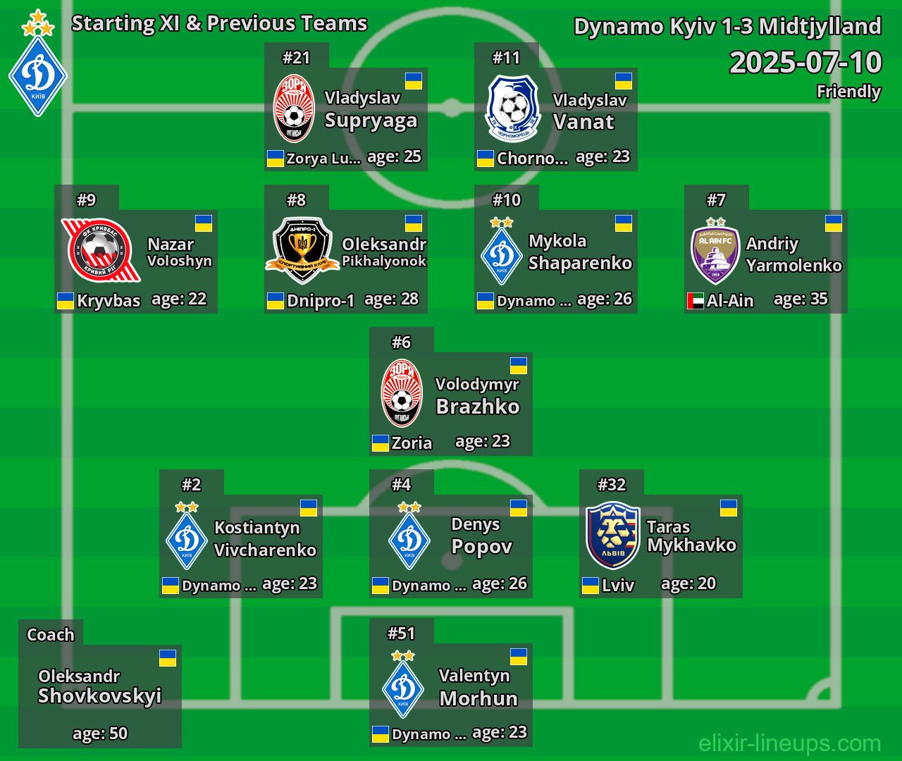 Dynamo Kyiv Starting XI & Previous Teams 2025-07-10