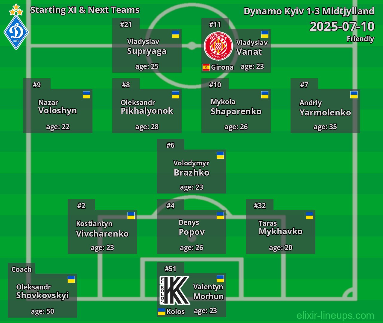 Dynamo Kyiv Starting XI & Next Teams 2025-07-10